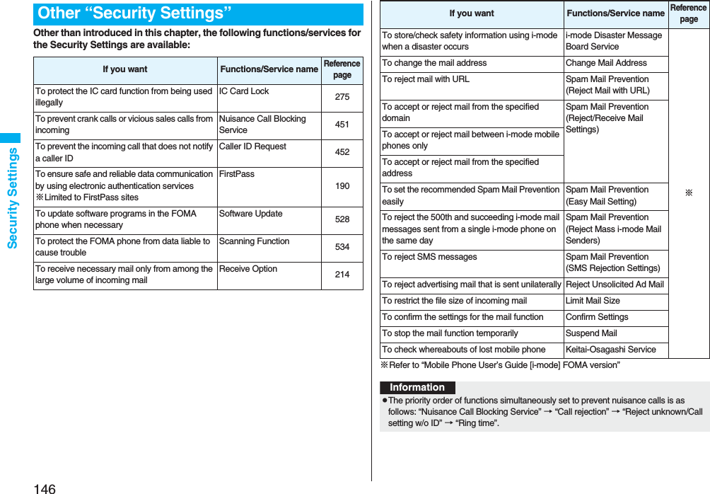 146Security SettingsOther than introduced in this chapter, the following functions/services for the Security Settings are available:Other “Security Settings”If you want Functions/Service nameReference pageTo protect the IC card function from being used illegallyIC Card Lock 275To prevent crank calls or vicious sales calls from incomingNuisance Call Blocking Service 451To prevent the incoming call that does not notify a caller IDCaller ID Request 452To ensure safe and reliable data communication by using electronic authentication services※Limited to FirstPass sitesFirstPass190To update software programs in the FOMA phone when necessarySoftware Update 528To protect the FOMA phone from data liable to cause troubleScanning Function 534To receive necessary mail only from among the large volume of incoming mailReceive Option 214※Refer to “Mobile Phone User’s Guide [i-mode] FOMA version”To store/check safety information using i-mode when a disaster occursi-mode Disaster Message Board Service※To change the mail address Change Mail AddressTo reject mail with URL Spam Mail Prevention (Reject Mail with URL)To accept or reject mail from the specified domainSpam Mail Prevention (Reject/Receive Mail Settings)To accept or reject mail between i-mode mobile phones onlyTo accept or reject mail from the specified addressTo set the recommended Spam Mail Prevention easilySpam Mail Prevention (Easy Mail Setting)To reject the 500th and succeeding i-mode mail messages sent from a single i-mode phone on the same daySpam Mail Prevention (Reject Mass i-mode Mail Senders)To reject SMS messages Spam Mail Prevention (SMS Rejection Settings)To reject advertising mail that is sent unilaterally Reject Unsolicited Ad MailTo restrict the file size of incoming mail Limit Mail SizeTo confirm the settings for the mail function Confirm SettingsTo stop the mail function temporarily Suspend MailTo check whereabouts of lost mobile phone Keitai-Osagashi ServiceIf you want Functions/Service nameReference pageInformationpThe priority order of functions simultaneously set to prevent nuisance calls is as follows: “Nuisance Call Blocking Service” → “Call rejection” → “Reject unknown/Call setting w/o ID” → “Ring time”.