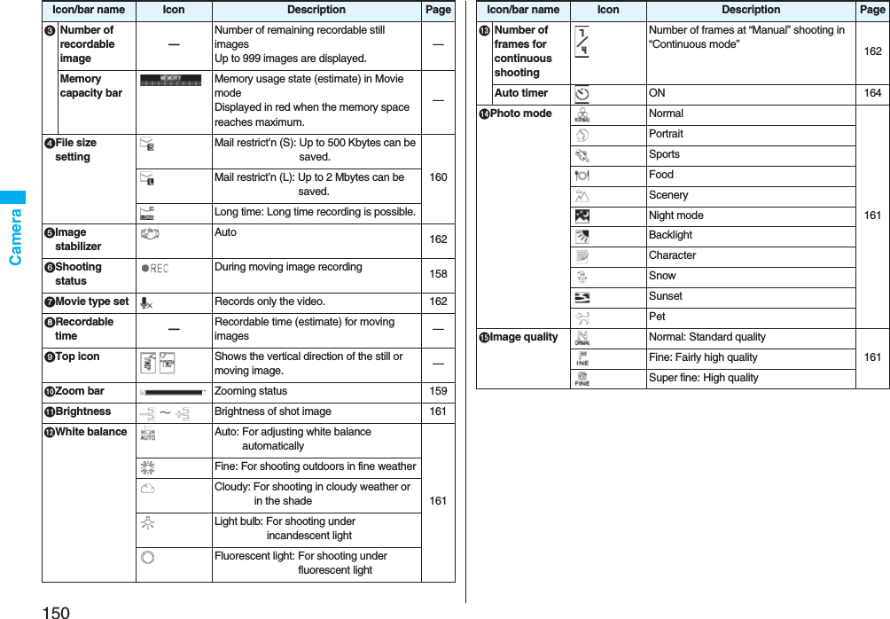 150CameraNumber of recordable image—Number of remaining recordable still imagesUp to 999 images are displayed.—Memory capacity barMemory usage state (estimate) in Movie modeDisplayed in red when the memory space reaches maximum.—File size settingMail restrict’n (S): Up to 500 Kbytes can be saved.160Mail restrict’n (L): Up to 2 Mbytes can be saved.Long time: Long time recording is possible.Image stabilizerAuto 162Shooting statusDuring moving image recording 158Movie type set Records only the video. 162Recordable time —Recordable time (estimate) for moving images —Top icon Shows the vertical direction of the still or moving image. —Zoom bar Zooming status 159Brightness  ∼ Brightness of shot image 161White balance Auto: For adjusting white balance automatically161Fine: For shooting outdoors in fine weatherCloudy: For shooting in cloudy weather or in the shadeLight bulb: For shooting under incandescent lightFluorescent light: For shooting under fluorescent lightIcon/bar name Icon Description PageNumber of frames for continuous shootingNumber of frames at “Manual” shooting in “Continuous mode” 162Auto timer ON 164Photo mode Normal161PortraitSportsFoodSceneryNight modeBacklightCharacterSnowSunsetPetImage quality Normal: Standard quality161Fine: Fairly high qualitySuper fine: High qualityIcon/bar name Icon Description Page