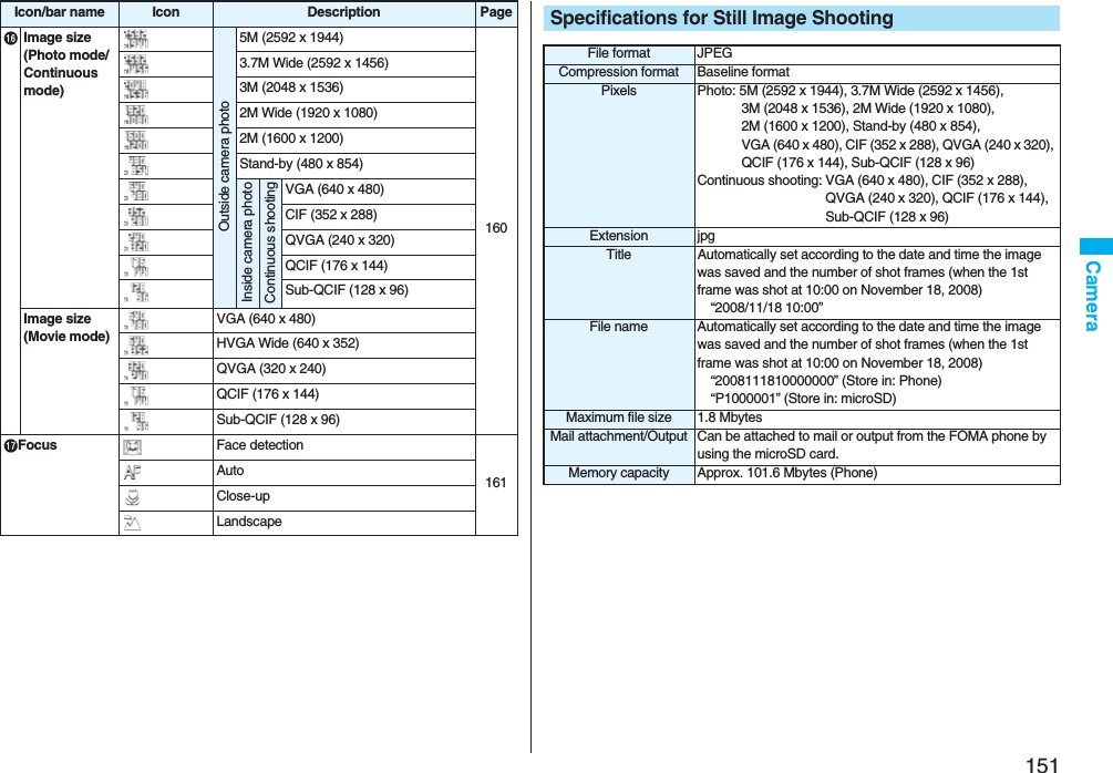 151CameraImage size(Photo mode/Continuous mode)Outside camera photo5M (2592 x 1944)1603.7M Wide (2592 x 1456)3M (2048 x 1536)2M Wide (1920 x 1080)2M (1600 x 1200)Stand-by (480 x 854)Inside camera photoContinuous shootingVGA (640 x 480)CIF (352 x 288)QVGA (240 x 320)QCIF (176 x 144)Sub-QCIF (128 x 96)Image size(Movie mode)VGA (640 x 480)HVGA Wide (640 x 352)QVGA (320 x 240)QCIF (176 x 144)Sub-QCIF (128 x 96)Focus Face detection161AutoClose-upLandscapeIcon/bar name Icon Description Page Specifications for Still Image ShootingFile format JPEGCompression format Baseline formatPixels Photo: 5M (2592 x 1944), 3.7M Wide (2592 x 1456), 3M (2048 x 1536), 2M Wide (1920 x 1080), 2M (1600 x 1200), Stand-by (480 x 854), VGA (640 x 480), CIF (352 x 288), QVGA (240 x 320), QCIF (176 x 144), Sub-QCIF (128 x 96)Continuous shooting: VGA (640 x 480), CIF (352 x 288), QVGA (240 x 320), QCIF (176 x 144), Sub-QCIF (128 x 96)Extension jpgTitle Automatically set according to the date and time the image was saved and the number of shot frames (when the 1st frame was shot at 10:00 on November 18, 2008)“2008/11/18 10:00”File name Automatically set according to the date and time the image was saved and the number of shot frames (when the 1st frame was shot at 10:00 on November 18, 2008)“2008111810000000” (Store in: Phone)“P1000001” (Store in: microSD)Maximum file size 1.8 MbytesMail attachment/Output Can be attached to mail or output from the FOMA phone by using the microSD card.Memory capacity Approx. 101.6 Mbytes (Phone)