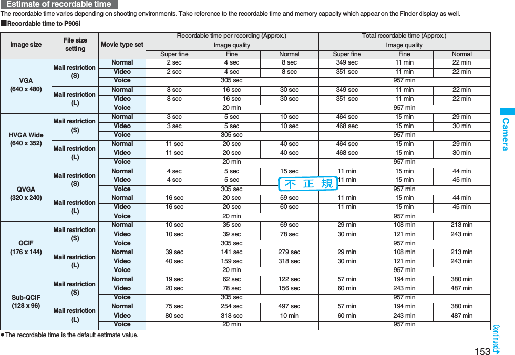 153CameraThe recordable time varies depending on shooting environments. Take reference to the recordable time and memory capacity which appear on the Finder display as well.■Recordable time to P906ipThe recordable time is the default estimate value.Estimate of recordable timeImage size File size setting Movie type setRecordable time per recording (Approx.) Total recordable time (Approx.)Image quality Image qualitySuper fine Fine Normal Super fine Fine NormalVGA (640 x 480)Mail restriction (S)Normal 2 sec 4 sec 8 sec 349 sec 11 min 22 minVideo 2 sec 4 sec 8 sec 351 sec 11 min 22 minVoice 305 sec 957 minMail restriction (L)Normal 8 sec 16 sec 30 sec 349 sec 11 min 22 minVideo 8 sec 16 sec 30 sec 351 sec 11 min 22 minVoice 20 min 957 minHVGA Wide(640 x 352)Mail restriction (S)Normal 3 sec 5 sec 10 sec 464 sec 15 min 29 minVideo 3 sec 5 sec 10 sec 468 sec 15 min 30 minVoice 305 sec 957 minMail restriction (L)Normal 11 sec 20 sec 40 sec 464 sec 15 min 29 minVideo 11 sec 20 sec 40 sec 468 sec 15 min 30 minVoice 20 min 957 minQVGA(320 x 240)Mail restriction (S)Normal 4 sec 5 sec 15 sec 11 min 15 min 44 minVideo 4 sec 5 sec 15 sec 11 min 15 min 45 minVoice 305 sec 957 minMail restriction (L)Normal 16 sec 20 sec 59 sec 11 min 15 min 44 minVideo 16 sec 20 sec 60 sec 11 min 15 min 45 minVoice 20 min 957 minQCIF(176 x 144)Mail restriction (S)Normal 10 sec 35 sec 69 sec 29 min 108 min 213 minVideo 10 sec 39 sec 78 sec 30 min 121 min 243 minVoice 305 sec 957 minMail restriction (L)Normal 39 sec 141 sec 279 sec 29 min 108 min 213 minVideo 40 sec 159 sec 318 sec 30 min 121 min 243 minVoice 20 min 957 minSub-QCIF(128 x 96)Mail restriction (S)Normal 19 sec 62 sec 122 sec 57 min 194 min 380 minVideo 20 sec 78 sec 156 sec 60 min 243 min 487 minVoice 305 sec 957 minMail restriction (L)Normal 75 sec 254 sec 497 sec 57 min 194 min 380 minVideo 80 sec 318 sec 10 min 60 min 243 min 487 minVoice 20 min 957 min