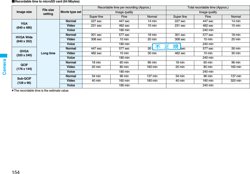 154Camera■Recordable time to microSD card (64 Mbytes)pThe recordable time is the estimate value.Image size File size setting Movie type setRecordable time per recording (Approx.) Total recordable time (Approx.)Image quality Image qualitySuper fine Fine Normal Super fine Fine NormalVGA(640 x 480)Long timeNormal 227 sec 447 sec 14 min 227 sec 447 sec 14 minVideo 231 sec 462 sec 15 min 231 sec 462 sec 15 minVoice 180 min 240 minHVGA Wide(640 x 352)Normal 301 sec 577 sec 18 min 301 sec 577 sec 18 minVideo 308 sec 10 min 20 min 308 sec 10 min 20 minVoice 180 min 240 minQVGA(320 x 240)Normal 447 sec 577 sec 26 min 447 sec 577 sec 26 minVideo 462 sec 10 min 30 min 462 sec 10 min 30 minVoice 180 min 240 minQCIF(176 x 144)Normal 18 min 60 min 96 min 18 min 60 min 96 minVideo 20 min 80 min 160 min 20 min 80 min 160 minVoice 180 min 240 minSub-QCIF(128 x 96)Normal 34 min 96 min 137 min 34 min 96 min 137 minVideo 40 min 160 min 180 min 40 min 160 min 320 minVoice 180 min 240 min