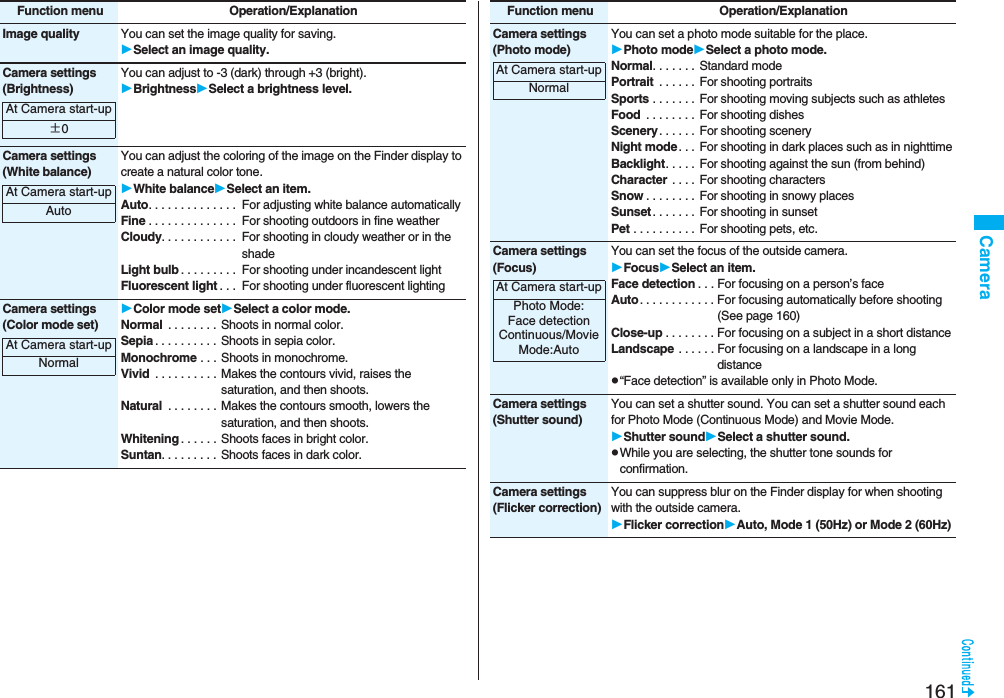 161CameraImage quality You can set the image quality for saving.Select an image quality.Camera settings(Brightness)You can adjust to -3 (dark) through +3 (bright).BrightnessSelect a brightness level.Camera settings(White balance)You can adjust the coloring of the image on the Finder display to create a natural color tone.White balanceSelect an item.Auto. . . . . . . . . . . . . . For adjusting white balance automaticallyFine . . . . . . . . . . . . . . For shooting outdoors in fine weatherCloudy. . . . . . . . . . . . For shooting in cloudy weather or in the shadeLight bulb . . . . . . . . . For shooting under incandescent lightFluorescent light . . . For shooting under fluorescent lightingCamera settings(Color mode set)Color mode setSelect a color mode.Normal  . . . . . . . . Shoots in normal color.Sepia . . . . . . . . . . Shoots in sepia color.Monochrome . . . Shoots in monochrome.Vivid  . . . . . . . . . . Makes the contours vivid, raises the saturation, and then shoots.Natural  . . . . . . . .  Makes the contours smooth, lowers the saturation, and then shoots.Whitening . . . . . . Shoots faces in bright color.Suntan. . . . . . . . . Shoots faces in dark color.Function menu Operation/ExplanationAt Camera start-up±0At Camera start-upAutoAt Camera start-upNormalCamera settings(Photo mode)You can set a photo mode suitable for the place. Photo modeSelect a photo mode.Normal. . . . . . . Standard modePortrait  . . . . . . For shooting portraitsSports . . . . . . . For shooting moving subjects such as athletesFood  . . . . . . . . For shooting dishesScenery. . . . . . For shooting sceneryNight mode. . . For shooting in dark places such as in nighttimeBacklight. . . . . For shooting against the sun (from behind)Character  . . . . For shooting charactersSnow . . . . . . . . For shooting in snowy placesSunset . . . . . . . For shooting in sunsetPet . . . . . . . . . . For shooting pets, etc.Camera settings(Focus)You can set the focus of the outside camera.FocusSelect an item.Face detection . . . For focusing on a person’s faceAuto. . . . . . . . . . . . For focusing automatically before shooting (See page 160)Close-up . . . . . . . . For focusing on a subject in a short distanceLandscape . . . . . . For focusing on a landscape in a long distancep“Face detection” is available only in Photo Mode.Camera settings(Shutter sound)You can set a shutter sound. You can set a shutter sound each for Photo Mode (Continuous Mode) and Movie Mode.Shutter soundSelect a shutter sound.pWhile you are selecting, the shutter tone sounds for confirmation.Camera settings(Flicker correction)You can suppress blur on the Finder display for when shooting with the outside camera.Flicker correctionAuto, Mode 1 (50Hz) or Mode 2 (60Hz)Function menu Operation/ExplanationAt Camera start-upNormalAt Camera start-upPhoto Mode:Face detectionContinuous/Movie Mode:Auto