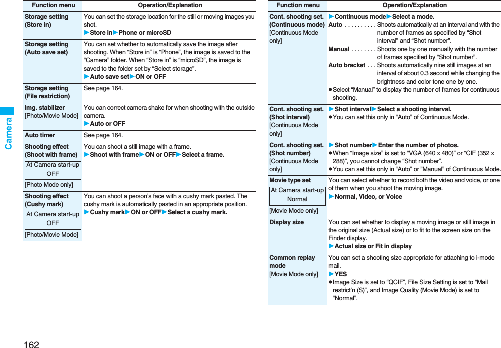 162CameraStorage setting(Store in)You can set the storage location for the still or moving images you shot.Store inPhone or microSDStorage setting(Auto save set)You can set whether to automatically save the image after shooting. When “Store in” is “Phone”, the image is saved to the “Camera” folder. When “Store in” is “microSD”, the image is saved to the folder set by “Select storage”.Auto save setON or OFFStorage setting(File restriction)See page 164.Img. stabilizer[Photo/Movie Mode]You can correct camera shake for when shooting with the outside camera.Auto or OFFAuto timer See page 164.Shooting effect(Shoot with frame)[Photo Mode only]You can shoot a still image with a frame.Shoot with frameON or OFFSelect a frame.Shooting effect(Cushy mark)[Photo/Movie Mode]You can shoot a person’s face with a cushy mark pasted. The cushy mark is automatically pasted in an appropriate position.Cushy markON or OFFSelect a cushy mark.Function menu Operation/ExplanationAt Camera start-upOFFAt Camera start-upOFFCont. shooting set.(Continuous mode)[Continuous Mode only]Continuous modeSelect a mode.Auto  . . . . . . . . . . Shoots automatically at an interval and with the number of frames as specified by “Shot interval” and “Shot number”.Manual . . . . . . . . Shoots one by one manually with the number of frames specified by “Shot number”.Auto bracket . . . Shoots automatically nine still images at an interval of about 0.3 second while changing the brightness and color tone one by one.pSelect “Manual” to display the number of frames for continuous shooting.Cont. shooting set.(Shot interval)[Continuous Mode only]Shot intervalSelect a shooting interval.pYou can set this only in “Auto” of Continuous Mode.Cont. shooting set.(Shot number)[Continuous Mode only]Shot numberEnter the number of photos.pWhen “Image size” is set to “VGA (640 x 480)” or “CIF (352 x 288)”, you cannot change “Shot number”.pYou can set this only in “Auto” or ”Manual” of Continuous Mode.Movie type set[Movie Mode only]You can select whether to record both the video and voice, or one of them when you shoot the moving image.Normal, Video, or VoiceDisplay size You can set whether to display a moving image or still image in the original size (Actual size) or to fit to the screen size on the Finder display.Actual size or Fit in displayCommon replay mode[Movie Mode only]You can set a shooting size appropriate for attaching to i-mode mail. YESpImage Size is set to “QCIF”, File Size Setting is set to “Mail restrict’n (S)”, and Image Quality (Movie Mode) is set to “Normal”.Function menu Operation/ExplanationAt Camera start-upNormal