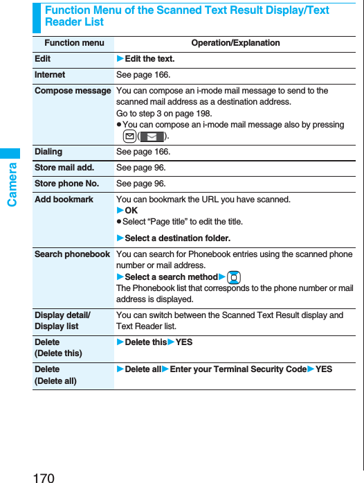 170CameraFunction Menu of the Scanned Text Result Display/Text Reader ListFunction menu Operation/ExplanationEdit Edit the text.Internet See page 166.Compose message You can compose an i-mode mail message to send to the scanned mail address as a destination address.Go to step 3 on page 198.pYou can compose an i-mode mail message also by pressing l().Dialing See page 166.Store mail add. See page 96.Store phone No. See page 96.Add bookmark You can bookmark the URL you have scanned.OKpSelect “Page title” to edit the title.Select a destination folder.Search phonebook You can search for Phonebook entries using the scanned phone number or mail address.Select a search methodBoThe Phonebook list that corresponds to the phone number or mail address is displayed.Display detail/Display listYou can switch between the Scanned Text Result display and Text Reader list.Delete(Delete this)Delete thisYESDelete(Delete all)Delete allEnter your Terminal Security CodeYES