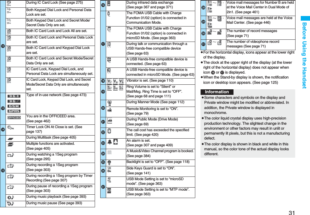 31Before Using the HandsetpFor the horizontal display, icons appear at the lower right of the display.pThe clock at the upper right of the display (at the lower right of the horizontal display) does not appear when icon  or  is displayed.pWhen the Stand-by display is shown, the notification icon or desktop icon appears. (See page 125)During IC Card Lock (See page 275)Both Keypad Dial Lock and Personal Data Lock are set.Both Keypad Dial Lock and Secret Mode/Secret Data Only are set.Both IC Card Lock and Lock All are set.Both IC Card Lock and Personal Data Lock are set.Both IC Card Lock and Keypad Dial Lock are set.Both IC Card Lock and Secret Mode/Secret Data Only are set.IC Card Lock, Keypad Dial Lock, and Personal Data Lock are simultaneously set.IC Card Lock, Keypad Dial Lock, and Secret Mode/Secret Data Only are simultaneously set.Type of in-use network (See page 473)You are in the OFFICEED area. (See page 462)Timer Lock ON At Close is set. (See page 137)During Multitask (See page 405)Multiple functions are activated. (See page 405)During watching a 1Seg program (See page 295)During recording a 1Seg program (See page 303)During recording a 1Seg program by Timer Recording (See page 307)During pause of recording a 1Seg program (See page 303)During music playback (See page 393)During music pause (See page 393)During infrared data exchange (See page 367 and page 371)The FOMA USB Cable with Charge Function 01/02 (option) is connected in Communication Mode.The FOMA USB Cable with Charge Function 01/02 (option) is connected in microSD Mode. (See page 363)During talk or communication through a USB Hands-free compatible device (See page 63)A USB Hands-free compatible device is connected. (See page 63)A USB Hands-free compatible device is connected in microSD Mode. (See page 63)Vibrator is set. (See page 110)Ring Volume is set to “Silent” or Mail/Msg. Ring Time is set to “OFF”.(See page 68 and page 111)During Manner Mode (See page 112)Remote Monitoring is set to “ON”.(See page 79)During Public Mode (Drive Mode) (See page 69)The call cost has exceeded the specified limit. (See page 420)An alarm is set. (See page 307 and page 409)A Music&amp;Video Channel program is booked. (See page 384)Backlight is set to “OFF”. (See page 118)Side Keys Guard is set to “ON”.(See page 141) USB Mode Setting is set to “microSD mode”. (See page 363)USB Mode Setting is set to “MTP mode”. (See page 363)!∼・Voice mail messages for Number B are held at the Voice Mail Center in Dual Mode of 2in1. (See page 461)&quot;∼・Voice mail messages are held at the Voice Mail Center. (See page 446)#∼The number of record messages (See page 71)$∼The number of videophone record messages (See page 71)InformationpSome characters and symbols on the display and Private window might be modified or abbreviated. In addition, the Private window is displayed in monochrome.pThe color liquid crystal display uses high-precision production technology. The slightest change in the environment or other factors may result in unlit or permanently lit pixels, but this is not a manufacturing defect.pThe color display is shown in black and white in this manual, so the color tone of the actual display looks different.