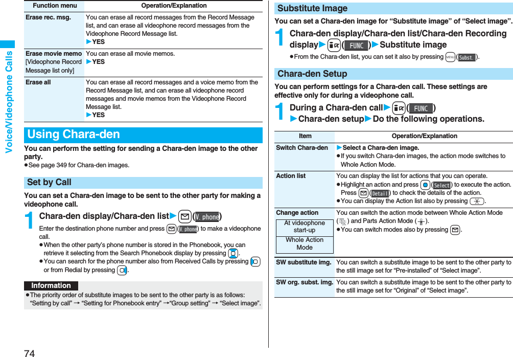 74Voice/Videophone CallsYou can perform the setting for sending a Chara-den image to the other party.pSee page 349 for Chara-den images.You can set a Chara-den image to be sent to the other party for making a videophone call.1Chara-den display/Chara-den listl()Enter the destination phone number and press l( ) to make a videophone call.pWhen the other party’s phone number is stored in the Phonebook, you can retrieve it selecting from the Search Phonebook display by pressing Bo.pYou can search for the phone number also from Received Calls by pressing Co or from Redial by pressing Vo.Erase rec. msg. You can erase all record messages from the Record Message list, and can erase all videophone record messages from the Videophone Record Message list.YESErase movie memo[Videophone Record Message list only]You can erase all movie memos.YESErase all You can erase all record messages and a voice memo from the Record Message list, and can erase all videophone record messages and movie memos from the Videophone Record Message list.YESUsing Chara-denSet by CallFunction menu Operation/ExplanationInformationpThe priority order of substitute images to be sent to the other party is as follows: “Setting by call” → “Setting for Phonebook entry” →“Group setting” → “Select image”.You can set a Chara-den image for “Substitute image” of “Select image”.1Chara-den display/Chara-den list/Chara-den Recording displayi()Substitute imagepFrom the Chara-den list, you can set it also by pressing m().You can perform settings for a Chara-den call. These settings are effective only for during a videophone call.1During a Chara-den calli()Chara-den setupDo the following operations.Substitute ImageChara-den SetupItem Operation/ExplanationSwitch Chara-den Select a Chara-den image.pIf you switch Chara-den images, the action mode switches to Whole Action Mode.Action list You can display the list for actions that you can operate.pHighlight an action and press Oo( ) to execute the action. Press l( ) to check the details of the action.pYou can display the Action list also by pressing a.Change action You can switch the action mode between Whole Action Mode ( ) and Parts Action Mode ( ).pYou can switch modes also by pressing l.SW substitute img. You can switch a substitute image to be sent to the other party to the still image set for “Pre-installed” of “Select image”.SW org. subst. img. You can switch a substitute image to be sent to the other party to the still image set for “Original” of “Select image”.At videophone start-upWhole Action Mode