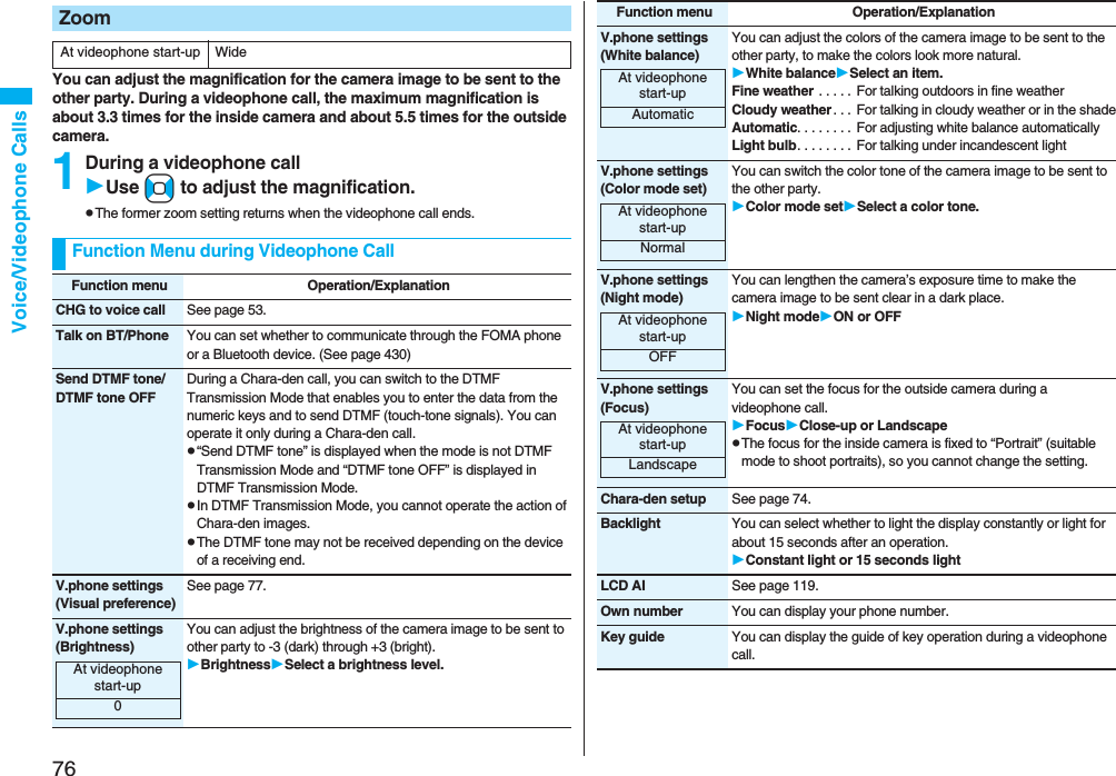 76Voice/Videophone CallsYou can adjust the magnification for the camera image to be sent to the other party. During a videophone call, the maximum magnification is about 3.3 times for the inside camera and about 5.5 times for the outside camera.1During a videophone callUse No to adjust the magnification.pThe former zoom setting returns when the videophone call ends.ZoomAt videophone start-up WideFunction Menu during Videophone CallFunction menu Operation/ExplanationCHG to voice call See page 53.Talk on BT/Phone You can set whether to communicate through the FOMA phone or a Bluetooth device. (See page 430)Send DTMF tone/DTMF tone OFFDuring a Chara-den call, you can switch to the DTMF Transmission Mode that enables you to enter the data from the numeric keys and to send DTMF (touch-tone signals). You can operate it only during a Chara-den call.p“Send DTMF tone” is displayed when the mode is not DTMF Transmission Mode and “DTMF tone OFF” is displayed in DTMF Transmission Mode.pIn DTMF Transmission Mode, you cannot operate the action of Chara-den images.pThe DTMF tone may not be received depending on the device of a receiving end.V.phone settings(Visual preference)See page 77.V.phone settings(Brightness)You can adjust the brightness of the camera image to be sent to other party to -3 (dark) through +3 (bright).BrightnessSelect a brightness level.At videophone start-up0V.phone settings(White balance)You can adjust the colors of the camera image to be sent to the other party, to make the colors look more natural.White balanceSelect an item.Fine weather . . . . . For talking outdoors in fine weatherCloudy weather . . .  For talking in cloudy weather or in the shadeAutomatic. . . . . . . . For adjusting white balance automaticallyLight bulb. . . . . . . . For talking under incandescent lightV.phone settings(Color mode set)You can switch the color tone of the camera image to be sent to the other party.Color mode setSelect a color tone.V.phone settings(Night mode)You can lengthen the camera’s exposure time to make the camera image to be sent clear in a dark place.Night modeON or OFFV.phone settings(Focus)You can set the focus for the outside camera during a videophone call.FocusClose-up or LandscapepThe focus for the inside camera is fixed to “Portrait” (suitable mode to shoot portraits), so you cannot change the setting.Chara-den setup See page 74.Backlight You can select whether to light the display constantly or light for about 15 seconds after an operation.Constant light or 15 seconds lightLCD AI See page 119.Own number You can display your phone number.Key guide You can display the guide of key operation during a videophone call.Function menu Operation/ExplanationAt videophone start-upAutomaticAt videophone start-upNormalAt videophone start-upOFFAt videophone start-upLandscape