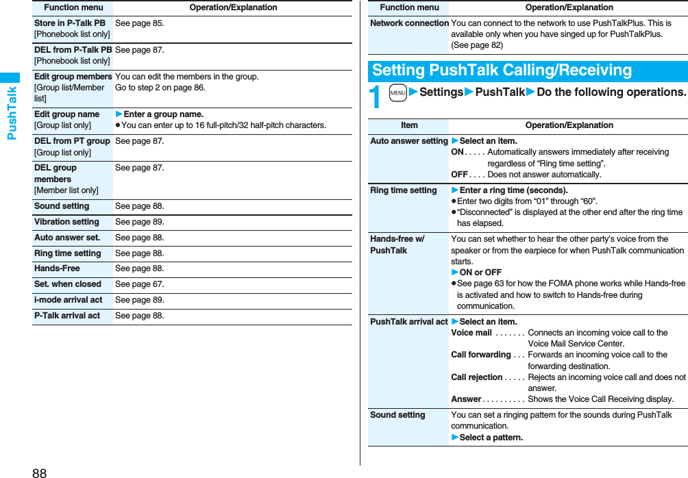 88PushTalkStore in P-Talk PB[Phonebook list only]See page 85.DEL from P-Talk PB[Phonebook list only]See page 87.Edit group members[Group list/Member list]You can edit the members in the group.Go to step 2 on page 86.Edit group name[Group list only]Enter a group name.pYou can enter up to 16 full-pitch/32 half-pitch characters.DEL from PT group[Group list only]See page 87.DEL group members[Member list only]See page 87.Sound setting See page 88.Vibration setting See page 89.Auto answer set. See page 88.Ring time setting See page 88.Hands-Free See page 88.Set. when closed See page 67.i-mode arrival act See page 89.P-Talk arrival act See page 88.Function menu Operation/Explanation1mSettingsPushTalkDo the following operations.Network connection You can connect to the network to use PushTalkPlus. This is available only when you have singed up for PushTalkPlus. (See page 82)Setting PushTalk Calling/ReceivingFunction menu Operation/ExplanationItem Operation/ExplanationAuto answer settingSelect an item.ON . . . . . Automatically answers immediately after receiving regardless of “Ring time setting”.OFF . . . . Does not answer automatically.Ring time setting Enter a ring time (seconds).pEnter two digits from “01” through “60”.p“Disconnected” is displayed at the other end after the ring time has elapsed.Hands-free w/ PushTalkYou can set whether to hear the other party’s voice from the speaker or from the earpiece for when PushTalk communication starts.ON or OFFpSee page 63 for how the FOMA phone works while Hands-free is activated and how to switch to Hands-free during communication.PushTalk arrival act Select an item.Voice mail  . . . . . . .  Connects an incoming voice call to the Voice Mail Service Center.Call forwarding . . .  Forwards an incoming voice call to the forwarding destination.Call rejection . . . . .  Rejects an incoming voice call and does not answer.Answer . . . . . . . . . . Shows the Voice Call Receiving display.Sound setting You can set a ringing pattern for the sounds during PushTalk communication.Select a pattern.