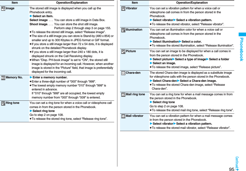 95PhonebookImage The stored still image is displayed when you call up the Phonebook entry.Select an item.Select image  . . .  You can store a still image in Data Box.Shoot image. . . . You can store the shot still image.Perform step 2 through step 3 on page 155.pTo release the stored still image, select “Release image”.pThe size of a still image you can store is Stand-by (480 x 854) or smaller and up to 300 Kbytes in JPEG format or GIF format.pIf you store a still image larger than 72 x 54 dots, it is displayed shrunk on the detailed Phonebook display.pIf you store a still image larger than 240 x 180 dots, it is displayed shrunk on the Call Receiving display.pWhen “Disp. PH-book image” is set to “ON”, the stored still image is displayed for an incoming call. However, when another image is stored in the “Picture” field, that image is preferentially displayed for the incoming call.Memory No. Enter a memory number.pEnter a three-digit number of “000” through “999”.pThe lowest empty memory number “010” through “999” is entered in advance.If “010” through “999” are all occupied, the lowest empty memory number from “000” through “009” is entered.Ring tone You can set a ring tone for when a voice call or videophone call comes in from the person stored in the Phonebook.Select ring toneGo to step 2 on page 108.pTo release the stored ring tone, select “Release ring tone”.Item Operation/ExplanationVibrator You can set a vibration pattern for when a voice call or videophone call comes in from the person stored in the Phonebook.Select vibratorSelect a vibration pattern.pTo release the stored vibrator, select “Release vibrator”.Illumination You can set an illumination color for when a voice call or videophone call comes in from the person stored in the Phonebook.Select illuminationSelect a color.pTo release the stored illumination, select “Release illumination”.Picture You can set an image to be displayed for when a call comes in from the person stored in the Phonebook.Select pictureSelect a type of imageSelect a folderSelect an image.pTo release the stored image, select “Release picture”.Chara-den The stored Chara-den image is displayed as a substitute image for videophone calls with the person stored in the Phonebook.Select Chara-denSelect a Chara-den image.pTo release the stored Chara-den image, select “Release Chara-den”.Mail ring tone You can set a ring tone for when a mail message comes in from the person stored in the Phonebook.Select ring toneGo to step 2 on page 108.pTo release the stored mail ring tone, select “Release ring tone”.Mail vibrator You can set a vibration pattern for when a mail message comes in from the person stored in the Phonebook.Select vibratorSelect a vibration pattern.pTo release the stored mail vibrator, select “Release vibrator”.Item Operation/Explanation