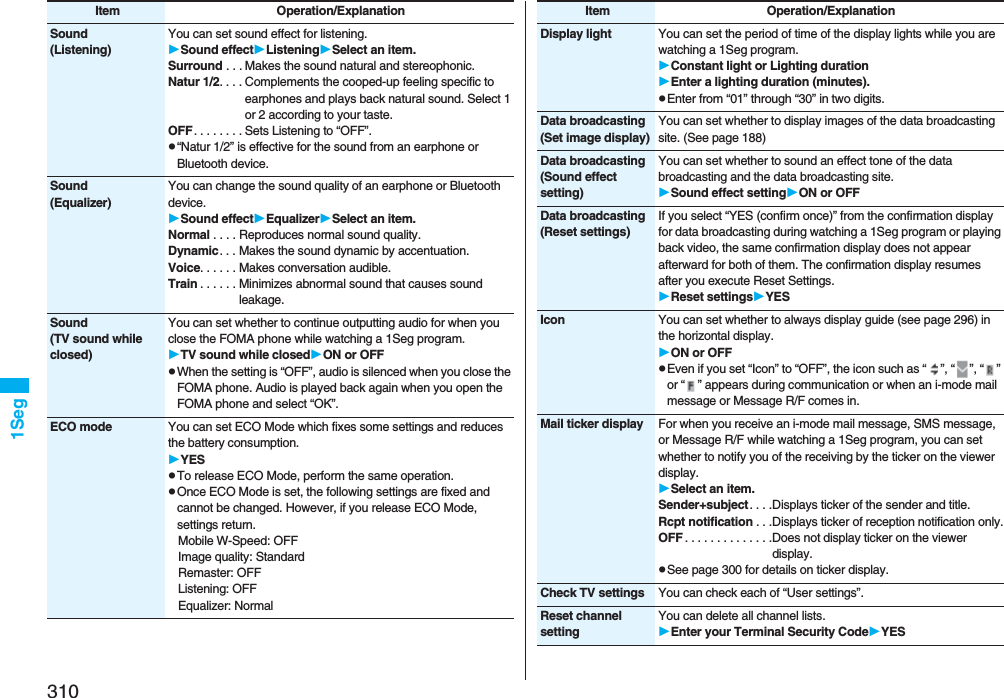 3101SegSound(Listening)You can set sound effect for listening.Sound effectListeningSelect an item.Surround . . . Makes the sound natural and stereophonic.Natur 1/2. . . . Complements the cooped-up feeling specific to earphones and plays back natural sound. Select 1 or 2 according to your taste.OFF. . . . . . . . Sets Listening to “OFF”.p“Natur 1/2” is effective for the sound from an earphone or Bluetooth device.Sound(Equalizer)You can change the sound quality of an earphone or Bluetooth device.Sound effectEqualizerSelect an item.Normal . . . . Reproduces normal sound quality.Dynamic. . . Makes the sound dynamic by accentuation.Voice. . . . . . Makes conversation audible.Train . . . . . . Minimizes abnormal sound that causes sound leakage.Sound(TV sound while closed)You can set whether to continue outputting audio for when you close the FOMA phone while watching a 1Seg program.TV sound while closedON or OFFpWhen the setting is “OFF”, audio is silenced when you close the FOMA phone. Audio is played back again when you open the FOMA phone and select “OK”.ECO mode You can set ECO Mode which fixes some settings and reduces the battery consumption.YESpTo release ECO Mode, perform the same operation.pOnce ECO Mode is set, the following settings are fixed and cannot be changed. However, if you release ECO Mode, settings return.Mobile W-Speed: OFFImage quality: StandardRemaster: OFFListening: OFFEqualizer: NormalItem Operation/ExplanationDisplay light You can set the period of time of the display lights while you are watching a 1Seg program.Constant light or Lighting durationEnter a lighting duration (minutes).pEnter from “01” through “30” in two digits.Data broadcasting(Set image display)You can set whether to display images of the data broadcasting site. (See page 188)Data broadcasting(Sound effect setting)You can set whether to sound an effect tone of the data broadcasting and the data broadcasting site.Sound effect settingON or OFFData broadcasting(Reset settings)If you select “YES (confirm once)” from the confirmation display for data broadcasting during watching a 1Seg program or playing back video, the same confirmation display does not appear afterward for both of them. The confirmation display resumes after you execute Reset Settings.Reset settingsYESIcon You can set whether to always display guide (see page 296) in the horizontal display.ON or OFFpEven if you set “Icon” to “OFF”, the icon such as “ ”, “ ”, “ ” or “ ” appears during communication or when an i-mode mail message or Message R/F comes in. Mail ticker display For when you receive an i-mode mail message, SMS message, or Message R/F while watching a 1Seg program, you can set whether to notify you of the receiving by the ticker on the viewer display.Select an item.Sender+subject. . . .Displays ticker of the sender and title.Rcpt notification . . .Displays ticker of reception notification only.OFF . . . . . . . . . . . . . .Does not display ticker on the viewer display.pSee page 300 for details on ticker display.Check TV settings You can check each of “User settings”.Reset channel settingYou can delete all channel lists.Enter your Terminal Security CodeYESItem Operation/Explanation