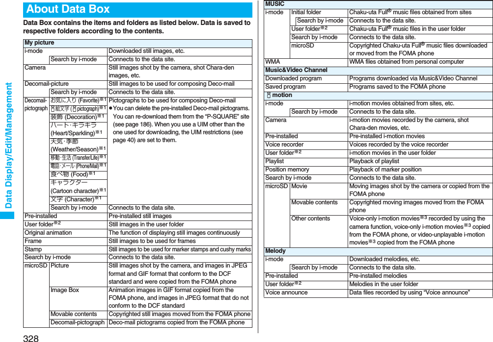 328Data Display/Edit/ManagementData Box contains the items and folders as listed below. Data is saved to respective folders according to the contents.About Data BoxMy picturei-mode Downloaded still images, etc.Search by i-mode Connects to the data site.Camera Still images shot by the camera, shot Chara-den images, etc.Decomail-picture Still images to be used for composing Deco-mailSearch by i-mode Connects to the data site.Decomail-pictographお気に入り (Favorite)※1Pictographs to be used for composing Deco-mailpYou can delete the pre-installed Deco-mail pictograms. You can re-download them from the “P-SQUARE” site (see page 186). When you use a UIM other than the one used for downloading, the UIM restrictions (see page 40) are set to them.i絵文字 (ipictograph)※1装飾 (Decoration)※1ハート・キラキラ(Heart/Sparkling)※1天気・季節(Weather/Season)※1移動・生活 (Transfer/Life)※1電話・メール (Phone/Mail)※1食べ物 (Food)※1キャラクター(Cartoon character)※1文字 (Character)※1Search by i-mode Connects to the data site.Pre-installed Pre-installed still imagesUser folder※2Still images in the user folderOriginal animation The function of displaying still images continuouslyFrame Still images to be used for framesStampStill images to be used for marker stamps and cushy marksSearch by i-mode Connects to the data site.microSD Picture Still images shot by the camera, and images in JPEG format and GIF format that conform to the DCF standard and were copied from the FOMA phoneImage Box Animation images in GIF format copied from the FOMA phone, and images in JPEG format that do not conform to the DCF standardMovable contents Copyrighted still images moved from the FOMA phoneDecomail-pictograph Deco-mail pictograms copied from the FOMA phoneMUSICi-mode Initial folder Chaku-uta Full® music files obtained from sitesSearch by i-mode Connects to the data site.User folder※2Chaku-uta Full® music files in the user folderSearch by i-mode Connects to the data site.microSD Copyrighted Chaku-uta Full® music files downloaded or moved from the FOMA phoneWMA WMA files obtained from personal computerMusic&amp;Video ChannelDownloaded program Programs downloaded via Music&amp;Video ChannelSaved program Programs saved to the FOMA phoneimotioni-mode i-motion movies obtained from sites, etc.Search by i-mode Connects to the data site.Camera i-motion movies recorded by the camera, shot Chara-den movies, etc.Pre-installed Pre-installed i-motion moviesVoice recorder Voices recorded by the voice recorderUser folder※2i-motion movies in the user folderPlaylist Playback of playlistPosition memory Playback of marker positionSearch by i-mode Connects to the data site.microSD Movie Moving images shot by the camera or copied from the FOMA phoneMovable contents Copyrighted moving images moved from the FOMA phoneOther contents Voice-only i-motion movies※3 recorded by using the camera function, voice-only i-motion movies※3 copied from the FOMA phone, or video-unplayable i-motion movies※3 copied from the FOMA phoneMelodyi-mode Downloaded melodies, etc.Search by i-mode Connects to the data site.Pre-installed Pre-installed melodiesUser folder※2Melodies in the user folderVoice announce Data files recorded by using “Voice announce”