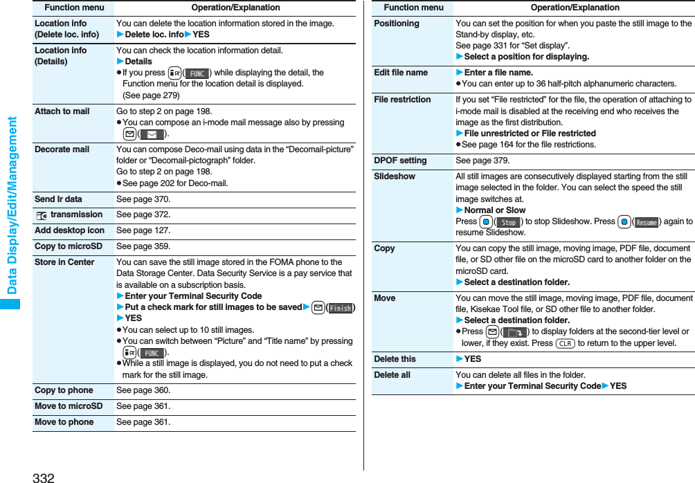 332Data Display/Edit/ManagementLocation info(Delete loc. info)You can delete the location information stored in the image.Delete loc. infoYESLocation info(Details)You can check the location information detail.DetailspIf you press i( ) while displaying the detail, the Function menu for the location detail is displayed. (See page 279)Attach to mail Go to step 2 on page 198.pYou can compose an i-mode mail message also by pressing l().Decorate mail You can compose Deco-mail using data in the “Decomail-picture” folder or “Decomail-pictograph” folder.Go to step 2 on page 198.pSee page 202 for Deco-mail.Send Ir data See page 370. transmission See page 372.Add desktop icon See page 127.Copy to microSD See page 359.Store in Center You can save the still image stored in the FOMA phone to the Data Storage Center. Data Security Service is a pay service that is available on a subscription basis.Enter your Terminal Security CodePut a check mark for still images to be savedl()YESpYou can select up to 10 still images.pYou can switch between “Picture” and “Title name” by pressing i().pWhile a still image is displayed, you do not need to put a check mark for the still image.Copy to phone See page 360.Move to microSD See page 361.Move to phone See page 361.Function menu Operation/ExplanationPositioning You can set the position for when you paste the still image to the Stand-by display, etc. See page 331 for “Set display”.Select a position for displaying.Edit file name Enter a file name.pYou can enter up to 36 half-pitch alphanumeric characters.File restriction If you set “File restricted” for the file, the operation of attaching to i-mode mail is disabled at the receiving end who receives the image as the first distribution.File unrestricted or File restrictedpSee page 164 for the file restrictions.DPOF setting See page 379.Slideshow All still images are consecutively displayed starting from the still image selected in the folder. You can select the speed the still image switches at.Normal or SlowPress Oo( ) to stop Slideshow. Press Oo( ) again to resume Slideshow.Copy You can copy the still image, moving image, PDF file, document file, or SD other file on the microSD card to another folder on the microSD card.Select a destination folder.Move You can move the still image, moving image, PDF file, document file, Kisekae Tool file, or SD other file to another folder.Select a destination folder.pPress l( ) to display folders at the second-tier level or lower, if they exist. Press r to return to the upper level.Delete this YESDelete all You can delete all files in the folder.Enter your Terminal Security CodeYESFunction menu Operation/Explanation