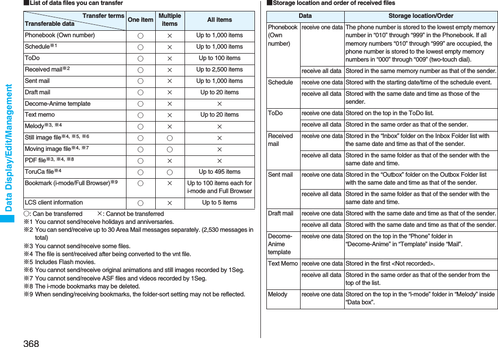 368Data Display/Edit/Management■List of data files you can transfer○: Can be transferred ×: Cannot be transferred※1 You cannot send/receive holidays and anniversaries.※2 You can send/receive up to 30 Area Mail messages separately. (2,530 messages in total)※3 You cannot send/receive some files.※4 The file is sent/received after being converted to the vnt file.※5 Includes Flash movies.※6 You cannot send/receive original animations and still images recorded by 1Seg.※7 You cannot send/receive ASF files and videos recorded by 1Seg.※8 The i-mode bookmarks may be deleted.※9 When sending/receiving bookmarks, the folder-sort setting may not be reflected.Transfer termsTransferable data One item Multiple items All itemsPhonebook (Own number) ○×Up to 1,000 itemsSchedule※1○×Up to 1,000 itemsToDo ○× Up to 100 itemsReceived mail※2○×Up to 2,500 itemsSent mail ○×Up to 1,000 itemsDraft mail ○× Up to 20 itemsDecome-Anime template ○× ×Text memo ○× Up to 20 itemsMelody※3, ※4○× ×Still image file※4, ※5, ※6○○ ×Moving image file※4, ※7○○ ×PDF file※3, ※4, ※8○× ×ToruCa file※4○○ Up to 495 itemsBookmark (i-mode/Full Browser)※9○×Up to 100 items each for i-mode and Full BrowserLCS client information ○× Up to 5 items■Storage location and order of received filesData Storage location/OrderPhonebook (Own number)receive one dataThe phone number is stored to the lowest empty memory number in “010” through “999” in the Phonebook. If all memory numbers “010” through “999” are occupied, the phone number is stored to the lowest empty memory numbers in “000” through “009” (two-touch dial).receive all data Stored in the same memory number as that of the sender.Schedulereceive one dataStored with the starting date/time of the schedule event.receive all data Stored with the same date and time as those of the sender.ToDoreceive one dataStored on the top in the ToDo list.receive all data Stored in the same order as that of the sender.Received mailreceive one dataStored in the “Inbox” folder on the Inbox Folder list with the same date and time as that of the sender.receive all data Stored in the same folder as that of the sender with the same date and time.Sent mailreceive one dataStored in the “Outbox” folder on the Outbox Folder list with the same date and time as that of the sender.receive all data Stored in the same folder as that of the sender with the same date and time.Draft mailreceive one dataStored with the same date and time as that of the sender.receive all data Stored with the same date and time as that of the sender.Decome-Anime templatereceive one dataStored on the top in the “Phone” folder in “Decome-Anime” in “Template” inside “Mail”.Text Memoreceive one dataStored in the first &lt;Not recorded&gt;.receive all data Stored in the same order as that of the sender from the top of the list.Melodyreceive one dataStored on the top in the “i-mode” folder in “Melody” inside “Data box”.