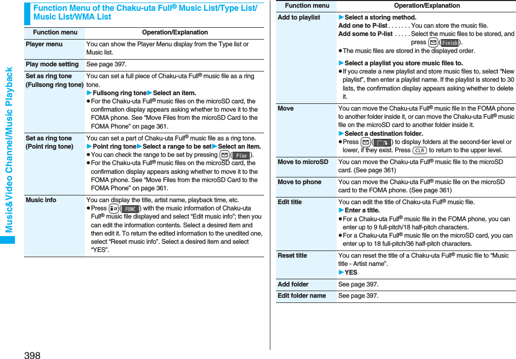 398Music&amp;Video Channel/Music PlaybackFunction Menu of the Chaku-uta Full® Music List/Type List/Music List/WMA ListFunction menu Operation/ExplanationPlayer menu You can show the Player Menu display from the Type list or Music list.Play mode setting See page 397.Set as ring tone(Fullsong ring tone)You can set a full piece of Chaku-uta Full® music file as a ring tone.Fullsong ring toneSelect an item.pFor the Chaku-uta Full® music files on the microSD card, the confirmation display appears asking whether to move it to the FOMA phone. See “Move Files from the microSD Card to the FOMA Phone” on page 361.Set as ring tone(Point ring tone)You can set a part of Chaku-uta Full® music file as a ring tone.Point ring toneSelect a range to be setSelect an item.pYou can check the range to be set by pressing l().pFor the Chaku-uta Full® music files on the microSD card, the confirmation display appears asking whether to move it to the FOMA phone. See “Move Files from the microSD Card to the FOMA Phone” on page 361.Music info You can display the title, artist name, playback time, etc.pPress i( ) with the music information of Chaku-uta Full® music file displayed and select “Edit music info”; then you can edit the information contents. Select a desired item and then edit it. To return the edited information to the unedited one, select “Reset music info”. Select a desired item and select “YES”.Add to playlist Select a storing method.Add one to P-list . . . . . . . You can store the music file.Add some to P-list  . . . . . Select the music files to be stored, and press l().pThe music files are stored in the displayed order.Select a playlist you store music files to.pIf you create a new playlist and store music files to, select “New playlist”, then enter a playlist name. If the playlist is stored to 30 lists, the confirmation display appears asking whether to delete it.Move You can move the Chaku-uta Full® music file in the FOMA phone to another folder inside it, or can move the Chaku-uta Full® music file on the microSD card to another folder inside it.Select a destination folder.pPress l( ) to display folders at the second-tier level or lower, if they exist. Press r to return to the upper level.Move to microSD You can move the Chaku-uta Full® music file to the microSD card. (See page 361)Move to phone You can move the Chaku-uta Full® music file on the microSD card to the FOMA phone. (See page 361)Edit title You can edit the title of Chaku-uta Full® music file.Enter a title.pFor a Chaku-uta Full® music file in the FOMA phone, you can enter up to 9 full-pitch/18 half-pitch characters.pFor a Chaku-uta Full® music file on the microSD card, you can enter up to 18 full-pitch/36 half-pitch characters.Reset title You can reset the title of a Chaku-uta Full® music file to “Music title - Artist name”.YESAdd folder See page 397.Edit folder name See page 397.Function menu Operation/Explanation