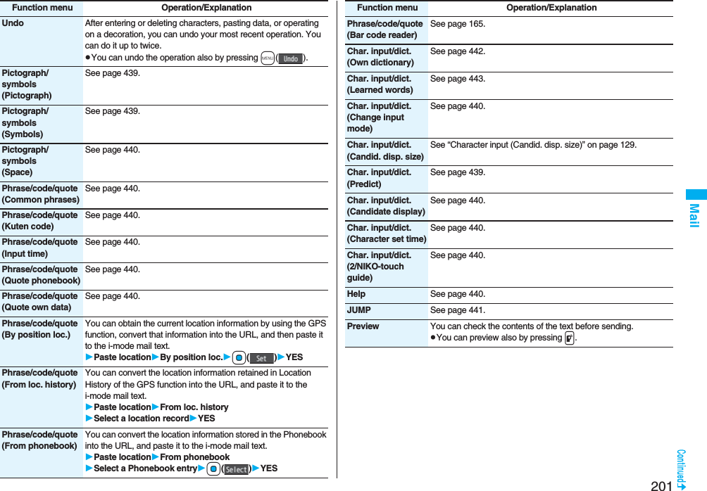 201MailUndo After entering or deleting characters, pasting data, or operating on a decoration, you can undo your most recent operation. You can do it up to twice.pYou can undo the operation also by pressing m().Pictograph/symbols(Pictograph)See page 439.Pictograph/symbols(Symbols)See page 439.Pictograph/symbols(Space)See page 440.Phrase/code/quote(Common phrases)See page 440.Phrase/code/quote(Kuten code)See page 440.Phrase/code/quote(Input time)See page 440.Phrase/code/quote(Quote phonebook)See page 440.Phrase/code/quote(Quote own data)See page 440.Phrase/code/quote(By position loc.)You can obtain the current location information by using the GPS function, convert that information into the URL, and then paste it to the i-mode mail text.Paste locationBy position loc.Oo()YESPhrase/code/quote(From loc. history)You can convert the location information retained in Location History of the GPS function into the URL, and paste it to the i-mode mail text.Paste locationFrom loc. historySelect a location recordYESPhrase/code/quote(From phonebook)You can convert the location information stored in the Phonebook into the URL, and paste it to the i-mode mail text.Paste locationFrom phonebookSelect a Phonebook entryOo()YESFunction menu Operation/ExplanationPhrase/code/quote(Bar code reader)See page 165.Char. input/dict.(Own dictionary)See page 442.Char. input/dict.(Learned words)See page 443.Char. input/dict.(Change input mode)See page 440.Char. input/dict.(Candid. disp. size)See “Character input (Candid. disp. size)” on page 129.Char. input/dict.(Predict)See page 439.Char. input/dict.(Candidate display)See page 440.Char. input/dict.(Character set time)See page 440.Char. input/dict.(2/NIKO-touch guide)See page 440.Help See page 440.JUMP See page 441.Preview You can check the contents of the text before sending.pYou can preview also by pressing p.Function menu Operation/Explanation