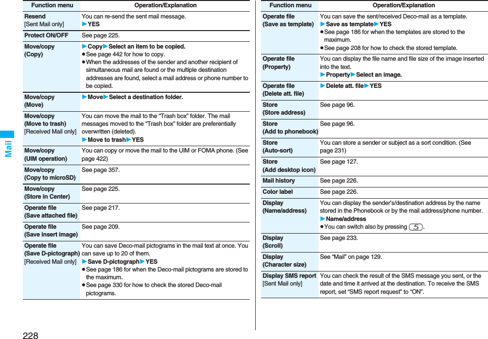 228MailResend[Sent Mail only]You can re-send the sent mail message.YESProtect ON/OFF See page 225.Move/copy(Copy)CopySelect an item to be copied.pSee page 442 for how to copy.pWhen the addresses of the sender and another recipient of simultaneous mail are found or the multiple destination addresses are found, select a mail address or phone number to be copied.Move/copy(Move)MoveSelect a destination folder.Move/copy(Move to trash)[Received Mail only]You can move the mail to the “Trash box” folder. The mail messages moved to the “Trash box” folder are preferentially overwritten (deleted).Move to trashYESMove/copy(UIM operation)You can copy or move the mail to the UIM or FOMA phone. (See page 422)Move/copy(Copy to microSD)See page 357.Move/copy(Store in Center)See page 225.Operate file(Save attached file)See page 217.Operate file(Save insert image)See page 209.Operate file(Save D-pictograph)[Received Mail only]You can save Deco-mail pictograms in the mail text at once. You can save up to 20 of them.Save D-pictographYESpSee page 186 for when the Deco-mail pictograms are stored to the maximum.pSee page 330 for how to check the stored Deco-mail pictograms.Function menu Operation/ExplanationOperate file(Save as template)You can save the sent/received Deco-mail as a template.Save as templateYESpSee page 186 for when the templates are stored to the maximum.pSee page 208 for how to check the stored template.Operate file(Property)You can display the file name and file size of the image inserted into the text.PropertySelect an image.Operate file(Delete att. file)Delete att. fileYESStore(Store address)See page 96.Store(Add to phonebook)See page 96.Store(Auto-sort)You can store a sender or subject as a sort condition. (See page 231)Store(Add desktop icon)See page 127.Mail history See page 226.Color label See page 226.Display(Name/address)You can display the sender’s/destination address by the name stored in the Phonebook or by the mail address/phone number.Name/addresspYou can switch also by pressing 5.Display(Scroll)See page 233.Display(Character size)See “Mail” on page 129.Display SMS report[Sent Mail only]You can check the result of the SMS message you sent, or the date and time it arrived at the destination. To receive the SMS report, set “SMS report request” to “ON”.Function menu Operation/Explanation