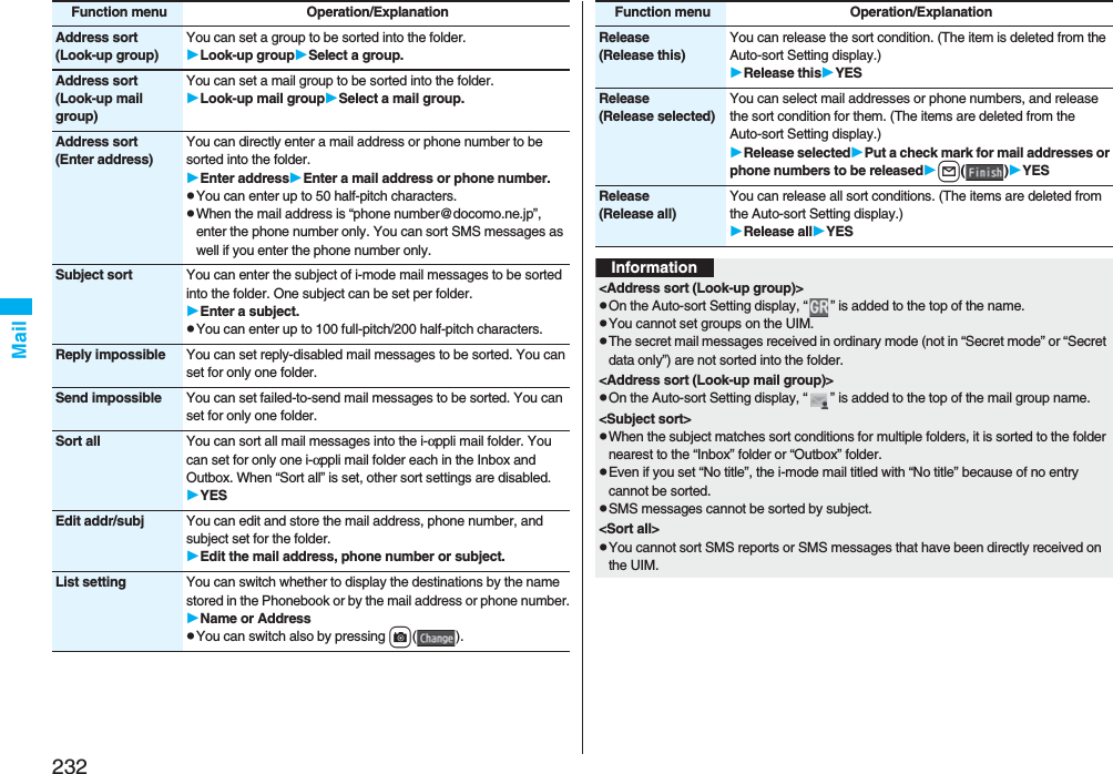 232MailAddress sort(Look-up group)You can set a group to be sorted into the folder.Look-up groupSelect a group.Address sort(Look-up mail group)You can set a mail group to be sorted into the folder.Look-up mail groupSelect a mail group.Address sort(Enter address)You can directly enter a mail address or phone number to be sorted into the folder.Enter addressEnter a mail address or phone number.pYou can enter up to 50 half-pitch characters.pWhen the mail address is “phone number@docomo.ne.jp”, enter the phone number only. You can sort SMS messages as well if you enter the phone number only.Subject sort You can enter the subject of i-mode mail messages to be sorted into the folder. One subject can be set per folder.Enter a subject.pYou can enter up to 100 full-pitch/200 half-pitch characters.Reply impossible You can set reply-disabled mail messages to be sorted. You can set for only one folder.Send impossible You can set failed-to-send mail messages to be sorted. You can set for only one folder.Sort all You can sort all mail messages into the i-αppli mail folder. You can set for only one i-αppli mail folder each in the Inbox and Outbox. When “Sort all” is set, other sort settings are disabled.YESEdit addr/subj You can edit and store the mail address, phone number, and subject set for the folder.Edit the mail address, phone number or subject.List setting You can switch whether to display the destinations by the name stored in the Phonebook or by the mail address or phone number.Name or AddresspYou can switch also by pressing c().Function menu Operation/ExplanationRelease(Release this)You can release the sort condition. (The item is deleted from the Auto-sort Setting display.)Release thisYESRelease(Release selected)You can select mail addresses or phone numbers, and release the sort condition for them. (The items are deleted from the Auto-sort Setting display.)Release selectedPut a check mark for mail addresses or phone numbers to be releasedl()YESRelease(Release all)You can release all sort conditions. (The items are deleted from the Auto-sort Setting display.)Release allYESFunction menu Operation/ExplanationInformation&lt;Address sort (Look-up group)&gt;pOn the Auto-sort Setting display, “ ” is added to the top of the name.pYou cannot set groups on the UIM.pThe secret mail messages received in ordinary mode (not in “Secret mode” or “Secret data only”) are not sorted into the folder.&lt;Address sort (Look-up mail group)&gt;pOn the Auto-sort Setting display, “ ” is added to the top of the mail group name.&lt;Subject sort&gt;pWhen the subject matches sort conditions for multiple folders, it is sorted to the folder nearest to the “Inbox” folder or “Outbox” folder.pEven if you set “No title”, the i-mode mail titled with “No title” because of no entry cannot be sorted.pSMS messages cannot be sorted by subject.&lt;Sort all&gt;pYou cannot sort SMS reports or SMS messages that have been directly received on the UIM.