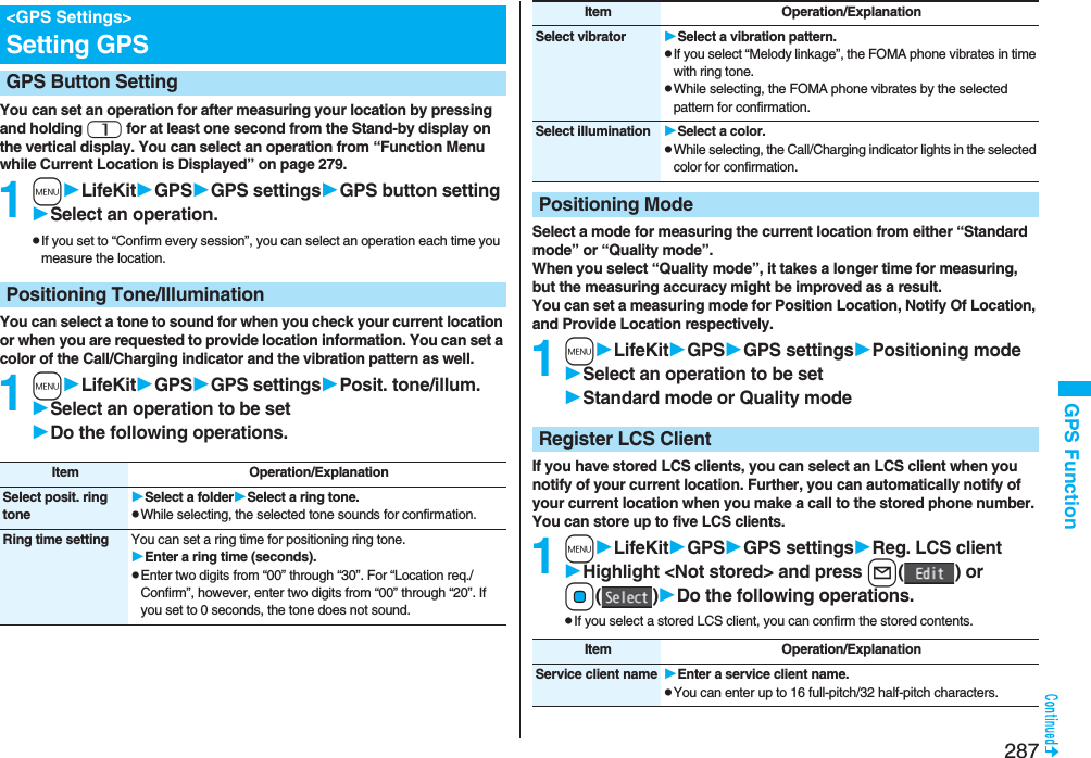 287GPS FunctionYou can set an operation for after measuring your location by pressing and holding 1 for at least one second from the Stand-by display on the vertical display. You can select an operation from “Function Menu while Current Location is Displayed” on page 279.1mLifeKitGPSGPS settingsGPS button settingSelect an operation.pIf you set to “Confirm every session”, you can select an operation each time you measure the location.You can select a tone to sound for when you check your current location or when you are requested to provide location information. You can set a color of the Call/Charging indicator and the vibration pattern as well.1mLifeKitGPSGPS settingsPosit. tone/illum.Select an operation to be setDo the following operations.&lt;GPS Settings&gt;Setting GPSGPS Button SettingPositioning Tone/IlluminationItem Operation/ExplanationSelect posit. ring toneSelect a folderSelect a ring tone.pWhile selecting, the selected tone sounds for confirmation.Ring time setting You can set a ring time for positioning ring tone.Enter a ring time (seconds).pEnter two digits from “00” through “30”. For “Location req./Confirm”, however, enter two digits from “00” through “20”. If you set to 0 seconds, the tone does not sound.Select a mode for measuring the current location from either “Standard mode” or “Quality mode”.When you select “Quality mode”, it takes a longer time for measuring, but the measuring accuracy might be improved as a result.You can set a measuring mode for Position Location, Notify Of Location, and Provide Location respectively.1mLifeKitGPSGPS settingsPositioning modeSelect an operation to be setStandard mode or Quality modeIf you have stored LCS clients, you can select an LCS client when you notify of your current location. Further, you can automatically notify of your current location when you make a call to the stored phone number.You can store up to five LCS clients.1mLifeKitGPSGPS settingsReg. LCS clientHighlight &lt;Not stored&gt; and press l() or Oo()Do the following operations.pIf you select a stored LCS client, you can confirm the stored contents.Select vibrator Select a vibration pattern.pIf you select “Melody linkage”, the FOMA phone vibrates in time with ring tone.pWhile selecting, the FOMA phone vibrates by the selected pattern for confirmation.Select illumination Select a color.pWhile selecting, the Call/Charging indicator lights in the selected color for confirmation.Positioning ModeItem Operation/ExplanationRegister LCS ClientItem Operation/ExplanationService client name Enter a service client name.pYou can enter up to 16 full-pitch/32 half-pitch characters.