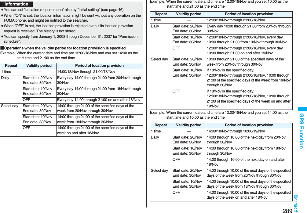 289GPS Function■Operations when the validity period for location provision is specifiedExample: When the current date and time are 12:00/18/Nov and you set 14:00 as the start time and 21:00 as the end timeInformationpYou can set “Location request menu” also by “Initial setting” (see page 46).pWhen “ON” is set, the location information might be sent without any operation on the FOMA phone, and might be notified to the searcher.pWhen “OFF” is set, the location provision is rejected even if its location provision request is received. The history is not stored.pYou can specify from January 1, 2008 through December 31, 2037 for “Permission schedule”.Repeat Validity period Period of location provision1 time — 14:00/18/Nov through 21:00/18/NovDaily Start date: 20/NovEnd date: 30/NovEvery day 14:00 through 21:00 from 20/Nov through 30/NovStart date: 10/NovEnd date: 30/NovEvery day 14:00 through 21:00 from 18/Nov through 30/NovOFF Every day 14:00 through 21:00 on and after 18/NovSelect day Start date: 20/NovEnd date: 30/Nov14:00 through 21:00 of the specified days of the week from 20/Nov through 30/NovStart date: 10/NovEnd date: 30/Nov14:00 through 21:00 of the specified days of the week from 18/Nov through 30/NovOFF 14:00 through 21:00 of the specified days of the week on and after 18/Nov Example: When the current date and time are 12:00/18/Nov and you set 10:00 as the start time and 21:00 as the end timeExample: When the current date and time are 12:00/18/Nov and you set 14:00 as the start time and 10:00 as the end timeRepeat Validity period Period of location provision1 time — 12:00/18/Nov through 21:00/18/NovDaily Start date: 20/NovEnd date: 30/NovEvery day 10:00 through 21:00 from 20/Nov through 30/NovStart date: 10/NovEnd date: 30/Nov12:00/18/Nov through 21:00/18/Nov, every day 10:00 through 21:00 from 19/Nov through 30/NovOFF 12:00/18/Nov through 21:00/18/Nov, every day 10:00 through 21:00 on and after 19/NovSelect day Start date: 20/NovEnd date: 30/Nov10:00 through 21:00 of the specified days of the week from 20/Nov through 30/NovStart date: 10/NovEnd date: 30/NovIf 18/Nov is the specified day; 12:00/18/Nov through 21:00/18/Nov, 10:00 through 21:00 of the specified days of the week from 19/Nov through 30/NovOFF If 18/Nov is the specified day;12:00/18/Nov through 21:00/18/Nov, 10:00 through 21:00 of the specified days of the week on and after 19/NovRepeat Validity period Period of location provision1 time — 14:00/18/Nov through 10:00/19/NovDaily Start date: 20/NovEnd date: 30/Nov14:00 through 10:00 of the next day from 20/Nov through 30/NovStart date: 10/NovEnd date: 30/Nov14:00 through 10:00 of the next day from 18/Nov through 30/NovOFF 14:00 through 10:00 of the next day on and after 18/NovSelect day Start date: 20/NovEnd date: 30/Nov14:00 through 10:00 of the next days of the specified days of the week from 20/Nov through 30/NovStart date: 10/NovEnd date: 30/Nov14:00 through 10:00 of the next days of the specified days of the week from 18/Nov through 30/NovOFF 14:00 through 10:00 of the next days of the specified days of the week on and after 18/Nov