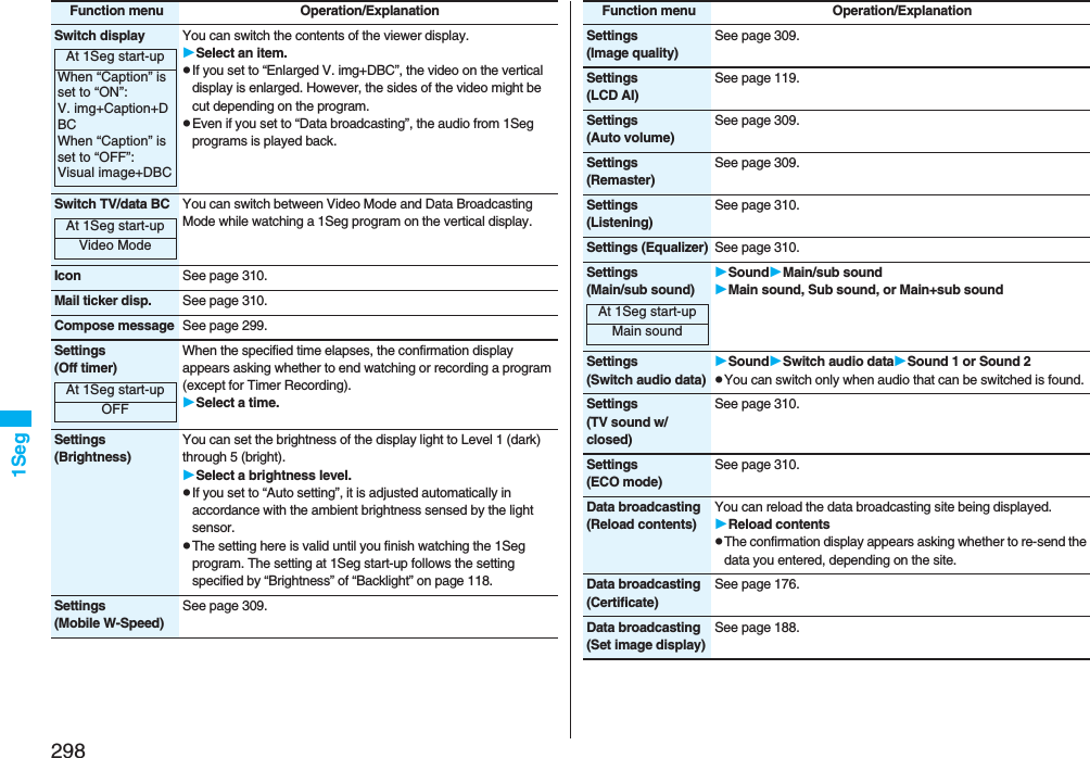 2981SegSwitch display You can switch the contents of the viewer display.Select an item.pIf you set to “Enlarged V. img+DBC”, the video on the vertical display is enlarged. However, the sides of the video might be cut depending on the program.pEven if you set to “Data broadcasting”, the audio from 1Seg programs is played back.Switch TV/data BC You can switch between Video Mode and Data Broadcasting Mode while watching a 1Seg program on the vertical display.Icon See page 310.Mail ticker disp. See page 310.Compose message See page 299.Settings(Off timer)When the specified time elapses, the confirmation display appears asking whether to end watching or recording a program (except for Timer Recording).Select a time.Settings(Brightness)You can set the brightness of the display light to Level 1 (dark) through 5 (bright).Select a brightness level.pIf you set to “Auto setting”, it is adjusted automatically in accordance with the ambient brightness sensed by the light sensor.pThe setting here is valid until you finish watching the 1Seg program. The setting at 1Seg start-up follows the setting specified by “Brightness” of “Backlight” on page 118.Settings(Mobile W-Speed)See page 309.Function menu Operation/ExplanationAt 1Seg start-upWhen “Caption” is set to “ON”: V. img+Caption+DBCWhen “Caption” is set to “OFF”: Visual image+DBCAt 1Seg start-upVideo ModeAt 1Seg start-upOFFSettings(Image quality)See page 309.Settings(LCD AI)See page 119.Settings(Auto volume)See page 309.Settings(Remaster)See page 309.Settings(Listening)See page 310.Settings (Equalizer) See page 310.Settings(Main/sub sound)SoundMain/sub soundMain sound, Sub sound, or Main+sub soundSettings(Switch audio data)SoundSwitch audio dataSound 1 or Sound 2pYou can switch only when audio that can be switched is found.Settings(TV sound w/ closed)See page 310.Settings(ECO mode)See page 310.Data broadcasting (Reload contents)You can reload the data broadcasting site being displayed.Reload contentspThe confirmation display appears asking whether to re-send the data you entered, depending on the site.Data broadcasting (Certificate)See page 176.Data broadcasting (Set image display)See page 188.Function menu Operation/ExplanationAt 1Seg start-upMain sound