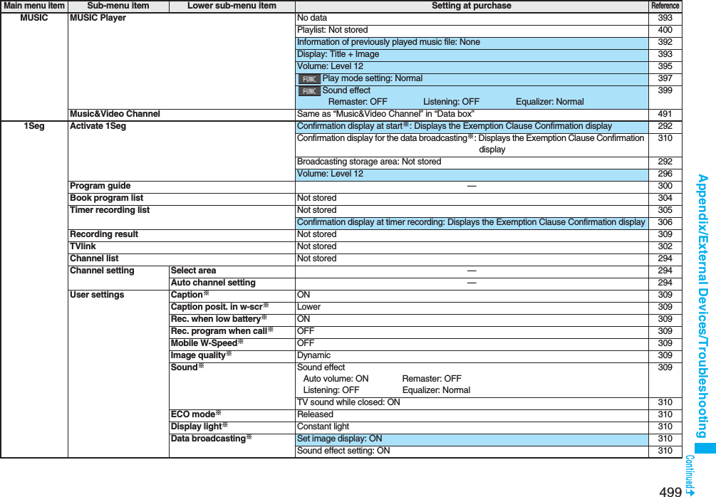 499Appendix/External Devices/TroubleshootingMUSIC MUSIC Player No data 393Playlist: Not stored 400Information of previously played music file: None 392Display: Title + Image 393Volume: Level 12 395Play mode setting: Normal 397Sound effectRemaster: OFF Listening: OFF Equalizer: Normal399Music&amp;Video Channel Same as “Music&amp;Video Channel” in “Data box” 4911Seg Activate 1Seg Confirmation display at start※: Displays the Exemption Clause Confirmation display 292Confirmation display for the data broadcasting※: Displays the Exemption Clause Confirmation display310Broadcasting storage area: Not stored 292Volume: Level 12 296Program guide —300Book program list Not stored 304Timer recording list Not stored 305Confirmation display at timer recording: Displays the Exemption Clause Confirmation display 306Recording result Not stored 309TVlink Not stored 302Channel list Not stored 294Channel setting Select area —294Auto channel setting —294User settings Caption※ON 309Caption posit. in w-scr※Lower 309Rec. when low battery※ON 309Rec. program when call※OFF 309Mobile W-Speed※OFF 309Image quality※Dynamic 309Sound※Sound effectAuto volume: ON Remaster: OFFListening: OFF Equalizer: Normal309TV sound while closed: ON 310ECO mode※Released 310Display light※Constant light 310Data broadcasting※Set image display: ON 310Sound effect setting: ON 310Main menu itemSub-menu item Lower sub-menu item Setting at purchaseReference