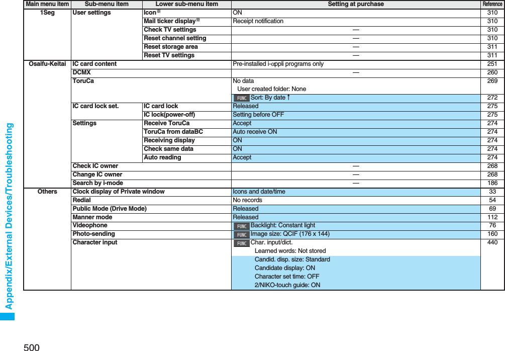 500Appendix/External Devices/Troubleshooting1Seg User settings Icon※ON 310Mail ticker display※Receipt notification 310Check TV settings —310Reset channel setting —310Reset storage area —311Reset TV settings —311Osaifu-Keitai IC card content Pre-installed i-αppli programs only 251DCMX —260ToruCa No dataUser created folder: None269Sort: By date↑272IC card lock set. IC card lock Released 275IC lock(power-off) Setting before OFF 275Settings Receive ToruCa Accept 274ToruCa from dataBC Auto receive ON 274Receiving display ON 274Check same data ON 274Auto reading Accept 274Check IC owner —268Change IC owner —268Search by i-mode —186Others Clock display of Private window Icons and date/time 33Redial No records 54Public Mode (Drive Mode) Released 69Manner mode Released 112Videophone Backlight: Constant light 76Photo-sending Image size: QCIF (176 x 144) 160Character input Char. input/dict.Learned words: Not stored440Candid. disp. size: StandardCandidate display: ONCharacter set time: OFF2/NIKO-touch guide: ONMain menu itemSub-menu item Lower sub-menu item Setting at purchaseReference