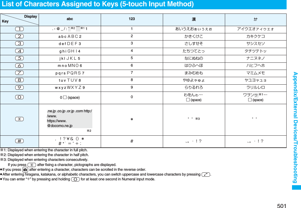 501Appendix/External Devices/Troubleshooting※1: Displayed when entering the character in full pitch.※2: Displayed when entering the character in half pitch.※3: Displayed when entering characters consecutively. If you press a after fixing a character, pictographs are displayed.pIf you press c after entering a character, characters can be scrolled in the reverse order.pAfter entering hiragana, katakana, or alphabetic characters, you can switch uppercase and lowercase characters by pressing d.pYou can enter “+” by pressing and holding 0 for at least one second in Numeral input mode.List of Characters Assigned to Keys (5-touch Input Method)DisplayKey abc 123 漢カナ-1. - @ _ / :  ※2 ※1 11あいうえおぁぃぅぇぉ アイウエオァィゥェォ-2a b c ＡＢＣ 2 2かきくけこ カキクケコ-3d e f ＤＥＦ 3 3さしすせそ サシスセソ-4g h i ＧＨＩ44たちつてとっ タチツテトッ-5j k l ＪＫＬ 5 5なにぬねの ナニヌネノ-6m n o ＭＮＯ 6 6はひふへほ ハヒフヘホ-7p q r s ＰＱＲＳ 7 7まみむめも マミムメモ-8t u v ＴＵＶ 8 8やゆよゃゅょ ヤユヨャュョ-9w x y z ＷＸＹＺ 9 9らりるれろ ラリルレロ-00 □ (space) 0わをんゎ□ (space)ワヲン ※1□ (space)-a※2＊゛゜※3゛゜-s，！？￥＆（）＊＃ &quot; ’＝＾＋； ＃、。・！？ 、。・！？~￣ヮ.ne.jp .co.jp .or.jp .com http://www. https://www. @docomo.ne.jp
