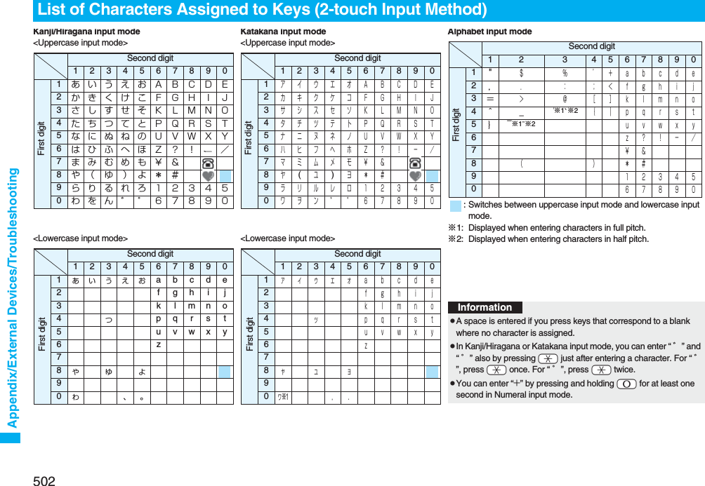 502Appendix/External Devices/TroubleshootingList of Characters Assigned to Keys (2-touch Input Method)Kanji/Hiragana input mode &lt;Uppercase input mode&gt;Second digit12345678901あいうえおＡＢＣＤＥ2かきくけこＦＧＨＩＪ3さしすせそＫＬＭＮＯ4たちつてとＰＱＲＳＴ5なにぬねのＵＶＷＸＹ6はひふへほＺ？！ ／7まみむめも￥＆8や（ ゆ ）よ＊＃9らりるれろ１２３４５0わをん゛゜６７８９０First digit&lt;Lowercase input mode&gt;Second digit12345678901ぁぃぅぇぉ abcde2fghij3klmno4っpq r s t5uvwxy6z78ゃゅょ90ゎ、。First digitKatakana input mode &lt;Uppercase input mode&gt;Second digit12345678901アイウエオＡＢＣＤＥ2カキクケコＦＧＨＩＪ3サシスセソＫＬＭＮＯ4タチツテトＰＱＲＳＴ5ナニヌネノＵＶＷＸＹ6ハヒフヘホＺ？！−／7マミムメモ￥＆8ヤ(ユ)ヨ＊＃9ラリルレロ１２３４５0ワヲン゛゜６７８９０First digit&lt;Lowercase input mode&gt;Second digit12345678901ァィゥェォａｂｃｄｅ2ｆｇｈｉｊ3ｋｌｍｎｏ4ッ ｐｑｒｓｔ5ｕｖｗｘｙ6ｚ78ャュョ90ヮ※1，．First digitAlphabet input mode Second digit1 2 3 4 5 6 7 8 9 01&quot;＄ ％ ’＋ａｂｃｄｅ2，． ： ；＜ｆｇｈｉｊ3＝＞ ＠ ［ ］ｋｌｍｎｏ4＾＿‘※1`※2｛ ｜ｐｑｒｓｔ5｝￣※1~※2ｕｖｗｘｙ6ｚ？！−／7￥＆8（）＊＃9１２３４５0６７８９０First digit: Switches between uppercase input mode and lowercase input mode.※1: Displayed when entering characters in full pitch.※2: Displayed when entering characters in half pitch.InformationpA space is entered if you press keys that correspond to a blank where no character is assigned.pIn Kanji/Hiragana or Katakana input mode, you can enter “ ゛” and “ ゜” also by pressing -a just after entering a character. For “ ゛”, press -a once. For “ ゜”, press -a twice.pYou can enter “+” by pressing and holding -0 for at least one second in Numeral input mode.