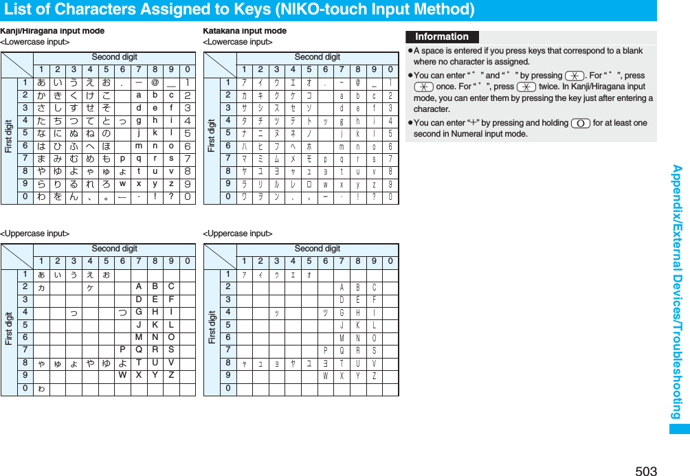 503Appendix/External Devices/TroubleshootingList of Characters Assigned to Keys (NIKO-touch Input Method)Kanji/Hiragana input mode &lt;Lowercase input&gt;Second digit12345678901あいうえお ．−＠＿１2かきくけこ abc２3さしすせそ de f３4たちつてとっ gh i４5なにぬねの jkl５6はひふへほ mn o６7まみむめも pq r s７8やゆよゃゅょ tuv８9らりるれろwxyz９0わをん 、。 ・ !?０First digit&lt;Uppercase input&gt;Second digit12345678901ぁぃぅぇぉ2ヵヶ ABC3DEF4っつGH I5JKL6MNO7PQRS8ゃゅょやゆよ TUV9WXYZ0ゎFirst digitKatakana input mode &lt;Lowercase input&gt;Second digit12345678901アイウエオ ．−＠＿１2カキクケコ ａｂｃ２3サシスセソ ｄｅｆ３4タチツテトッｇｈｉ４5ナニヌネノ ｊｋｌ５6ハヒフヘホ ｍｎｏ６7マミムメモｐｑｒｓ７8ヤユヨャュョｔｕｖ８9ラリルレロｗｘｙｚ９0ワヲン 、。ー・！？０First digit&lt;Uppercase input&gt;Second digit12345678901ァィゥェォ2ＡＢＣ3ＤＥＦ4ッ ツＧＨＩ5ＪＫＬ6ＭＮＯ7ＰＱＲＳ8ャュョヤユヨＴＵＶ9ＷＸＹＺ0First digitInformationpA space is entered if you press keys that correspond to a blank where no character is assigned.pYou can enter “ ゛” and “ ゜” by pressing -a. For “ ゛”, press -a once. For “ ゜”, press -a twice. In Kanji/Hiragana input mode, you can enter them by pressing the key just after entering a character.pYou can enter “+” by pressing and holding -0 for at least one second in Numeral input mode.