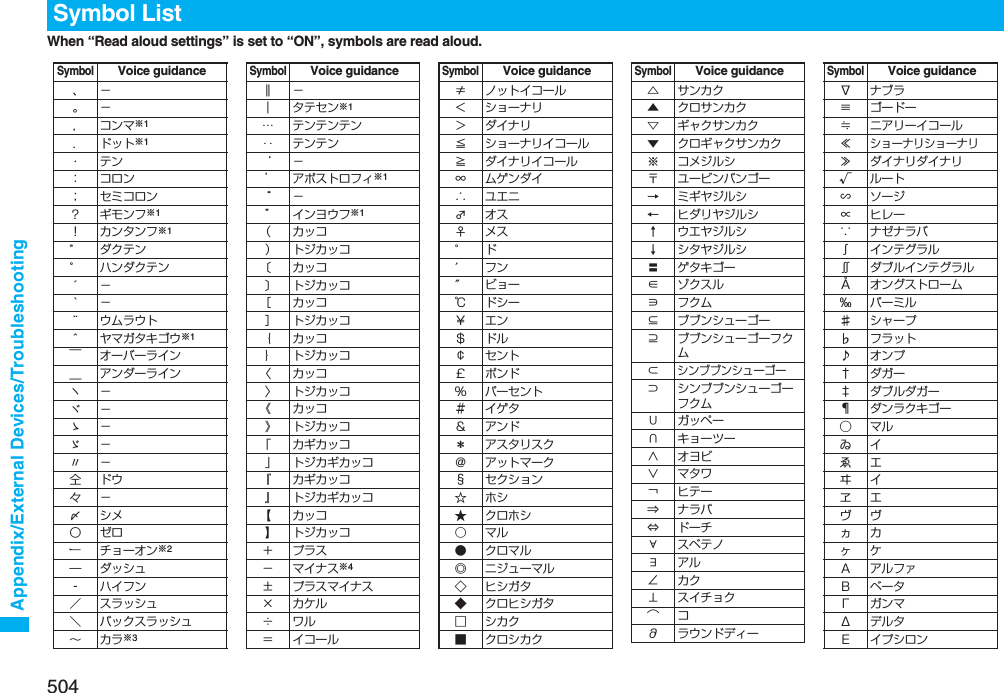 504Appendix/External Devices/TroubleshootingWhen “Read aloud settings” is set to “ON”, symbols are read aloud. Symbol ListSymbolVoice guidance、−。−，コンマ※1．ドット※1・テン：コロン； セミコロン？ギモンフ※1！ カンタンフ※1゛ダクテン゜ ハンダクテン´−｀−¨ ウムラウト＾ ヤマガタキゴウ※1￣ オーバーライン＿ アンダーラインヽ−ヾ−⇅−⇆−〃−仝ドウ々−⅞シメ〇ゼロチョーオン※2―ダッシュ‐ハイフン／ スラッシュ＼ バックスラッシュ∼カラ※3‖−｜ タテセン※1… テンテンテン‥ テンテン‘−’ アポストロフィ※1“−” インヨウフ※1（カッコ） トジカッコ〔カッコ〕 トジカッコ［カッコ］ トジカッコ｛カッコ｝ トジカッコ〈カッコ〉 トジカッコ《カッコ》 トジカッコ「 カギカッコ」 トジカギカッコ『 カギカッコ』 トジカギカッコ【カッコ】 トジカッコ＋プラス− マイナス※4± プラスマイナス×カケル÷ワル＝ イコールSymbolVoice guidance≠ ノットイコール＜ ショーナリ＞ダイナリ≦ ショーナリイコール≧ ダイナリイコール∞ ムゲンダイ∴ユエニ♂オス♀メス°ド′フン″ビョー℃ドシー￥エン＄ドル￠セント￡ポンド％ パーセント＃イゲタ＆アンド＊ アスタリスク＠ アットマーク§ セクション☆ホシ★クロホシ○マル●クロマル◎ ニジューマル◇ヒシガタ◆ クロヒシガタ□シカク■ クロシカクSymbolVoice guidance△サンカク▲ クロサンカク▽ ギャクサンカク▼ クロギャクサンカク※ コメジルシ〒 ユービンバンゴー→ ミギヤジルシ← ヒダリヤジルシ↑ ウエヤジルシ↓ シタヤジルシ〓 ゲタキゴー∈ゾクスル∋フクム⊆ ブブンシューゴー⊇ ブブンシューゴーフクム⊂シンブブンシューゴー⊃ シンブブンシューゴーフクム∪ガッペー∩ キョーツー∧オヨビ∨マタワ￢ヒテー⇒ナラバ⇔ドーチ∀スベテノ∃アル∠カク⊥ スイチョク͡コ∂ ラウンドディーSymbolVoice guidance∇ ナブラ≡ ゴードー≒ ニアリーイコール≪ショーナリショーナリ≫ ダイナリダイナリ√ ルート∽ ソージ∝ ヒレー∵ ナゼナラバ∫ インテグラル∬ ダブルインテグラルÅ オングストローム‰ パーミル♯ シャープ♭ フラット♪ オンプ† ダガー‡ ダブルダガー¶ ダンラクキゴー⃝マルゐイゑエヰイヱエヴヴヵカヶケΑ アルファΒ ベータΓ ガンマΔ デルタΕ イプシロンSymbolVoice guidance