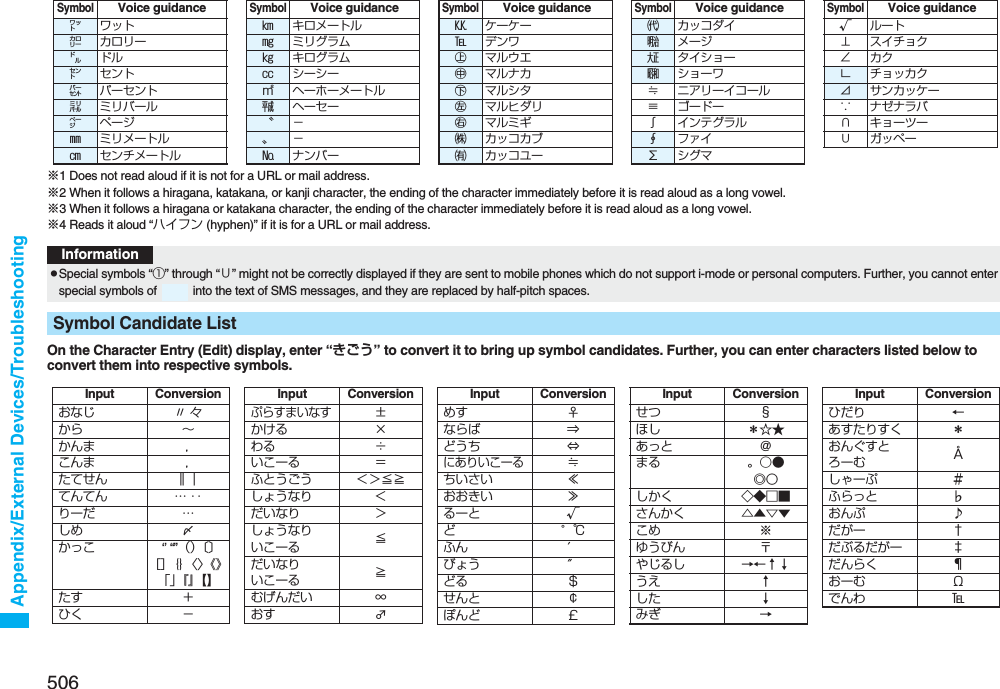 506Appendix/External Devices/Troubleshooting※1 Does not read aloud if it is not for a URL or mail address.※2 When it follows a hiragana, katakana, or kanji character, the ending of the character immediately before it is read aloud as a long vowel.※3 When it follows a hiragana or katakana character, the ending of the character immediately before it is read aloud as a long vowel.※4 Reads it aloud “ハイフン (hyphen)” if it is for a URL or mail address.On the Character Entry (Edit) display, enter “きごう” to convert it to bring up symbol candidates. Further, you can enter characters listed below to convert them into respective symbols.SymbolVoice guidance㍗ワット㌍カロリー㌦ドル㌣セント㌫ パーセント㍊ ミリバール㌻ページ㎜ ミリメートル㎝ センチメートル㎞ キロメートル㎎ ミリグラム㎏ キログラム㏄ シーシー㎡ ヘーホーメートル㍻ ヘーセー〝−〟−№ ナンバーSymbolVoice guidance㏍ケーケー℡デンワ㊤マルウエ㊥マルナカ㊦マルシタ㊧ マルヒダリ㊨マルミギ㈱ カッコカブ㈲ カッコユーSymbolVoice guidance㈹ カッコダイ㍾メージ㍽ タイショー㍼ショーワ≒ ニアリーイコール≡ゴードー∫ インテグラル∮ファイ∑シグマSymbolVoice guidance√ ルート⊥ スイチョク∠カク∟ チョッカク⊿ サンカッケー∵ ナゼナラバ∩ キョーツー∪ ガッペーSymbolVoice guidanceInformationpSpecial symbols “①” through “∪” might not be correctly displayed if they are sent to mobile phones which do not support i-mode or personal computers. Further, you cannot enter special symbols of   into the text of SMS messages, and they are replaced by half-pitch spaces.Symbol Candidate ListInput Conversionおなじ 〃 々から ∼かんま ，こんま ，たてせん ‖｜てんてん … ‥りーだ …しめ ⅞かっこ ‘’ “”（）〔〕［］｛｝〈〉《》「」『』【】たす ＋ひく −ぷらすまいなす±かける ×わる ÷いこーる ＝ふとうごう ＜＞≦≧しょうなり ＜だいなり ＞しょうなりいこーる ≦だいなりいこーる ≧むげんだい ∞おす ♂Input Conversionめす ♀ならば ⇒どうち ⇔にありいこーる≒ちいさい ≪おおきい ≫るーと √ど°℃ふん ′びょう ″どる ＄せんと ￠ぽんど ￡Input Conversionせつ §ほし ＊☆★あっと ＠まる 。○●◎〇しかく ◇◆□■さんかく △▲▽▼こめ ※ゆうびん 〒やじるし →←↑↓うえ ↑した ↓みぎ →Input Conversionひだり ←あすたりすく ＊おんぐすとろーむ Åしゃーぷ ＃ふらっと ♭おんぷ ♪だがー †だぶるだがー ‡だんらく ¶おーむ Ωでんわ ℡Input Conversion