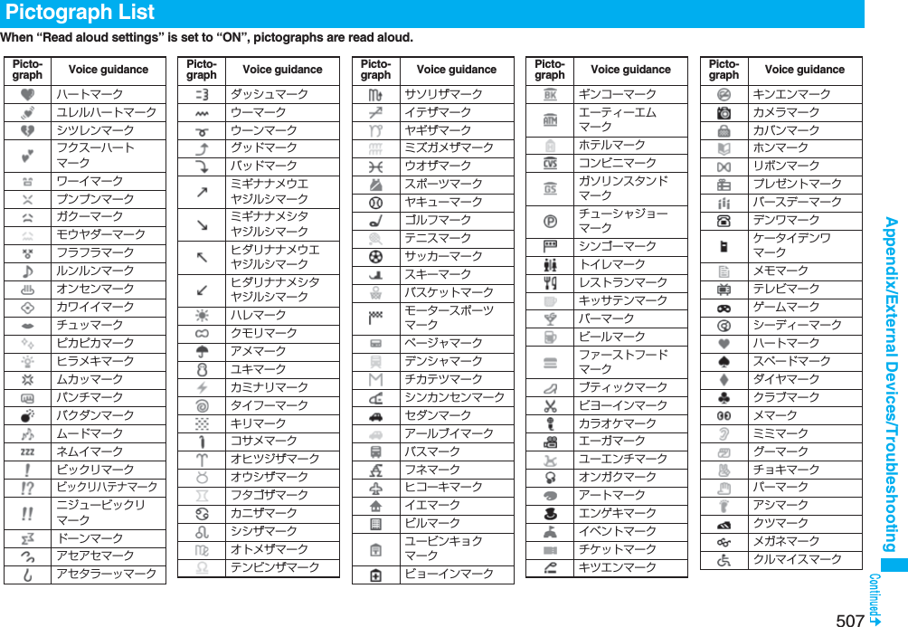 507Appendix/External Devices/TroubleshootingWhen “Read aloud settings” is set to “ON”, pictographs are read aloud. Pictograph ListPicto-graph Voice guidanceハートマークユレルハートマークシツレンマークフクスーハートマークワーイマークプンプンマークガクーマークモウヤダーマークフラフラマークルンルンマークオンセンマークカワイイマークチュッマークピカピカマークヒラメキマークムカッマークパンチマークバクダンマークムードマークネムイマークビックリマークビックリハテナマークニジュービックリマークドーンマークアセアセマークアセタラーッマークダッシュマークウーマークウーンマークグッドマークバッドマークミギナナメウエヤジルシマークミギナナメシタヤジルシマークヒダリナナメウエヤジルシマークヒダリナナメシタヤジルシマークハレマーククモリマークアメマークユキマークカミナリマークタイフーマークキリマークコサメマークオヒツジザマークオウシザマークフタゴザマークカニザマークシシザマークオトメザマークテンビンザマークPicto-graph Voice guidanceサソリザマークイテザマークヤギザマークミズガメザマークウオザマークスポーツマークヤキューマークゴルフマークテニスマークサッカーマークスキーマークバスケットマークモータースポーツマークページャマークデンシャマークチカテツマークシンカンセンマークセダンマークアールブイマークバスマークフネマークヒコーキマークイエマークビルマークユービンキョクマークビョーインマークPicto-graph Voice guidanceギンコーマークエーティーエムマークホテルマークコンビニマークガソリンスタンドマークチューシャジョーマークシンゴーマークトイレマークレストランマークキッサテンマークバーマークビールマークファーストフードマークブティックマークビヨーインマークカラオケマークエーガマークユーエンチマークオンガクマークアートマークエンゲキマークイベントマークチケットマークキツエンマークPicto-graph Voice guidanceキンエンマークカメラマークカバンマークホンマークリボンマークプレゼントマークバースデーマークデンワマークケータイデンワマークメモマークテレビマークゲームマークシーディーマークハートマークスペードマークダイヤマーククラブマークメマークミミマークグーマークチョキマークパーマークアシマーククツマークメガネマーククルマイスマークPicto-graph Voice guidance