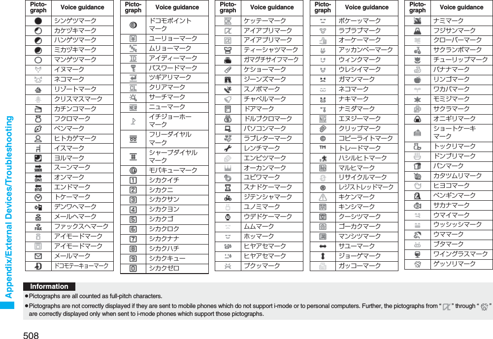 508Appendix/External Devices/TroubleshootingPicto-graph Voice guidanceシンゲツマークカケヅキマークハンゲツマークミカヅキマークマンゲツマークイヌマークネコマークリゾートマーククリスマスマークカチンコマークフクロマークペンマークヒトカゲマークイスマークヨルマークスーンマークオンマークエンドマークトケーマークデンワヘマークメールヘマークファックスヘマークアイモードマークアイモードマークメールマークドコモテーキョーマークドコモポイントマークユーリョーマークムリョーマークアイディーマークパスワードマークツギアリマーククリアマークサーチマークニューマークイチジョーホーマークフリーダイヤルマークシャープダイヤルマークモバキューマークシカクイチシカクニシカクサンシカクヨンシカクゴシカクロクシカクナナシカクハチシカクキューシカクゼロPicto-graph Voice guidanceケッテーマークアイアプリマークアイアプリマークティーシャツマークガマグチサイフマークケショーマークジーンズマークスノボマークチャペルマークドアマークドルブクロマークパソコンマークラブレターマークレンチマークエンピツマークオーカンマークユビワマークスナドケーマークジテンシャマークユノミマークウデドケーマークムムマークホッマークヒヤアセマークヒヤアセマークプクッマークPicto-graph Voice guidanceボケーッマークラブラブマークオーケーマークアッカンベーマークウィンクマークウレシイマークガマンマークネコマークナキマークナミダマークエヌジーマーククリップマークコピーライトマークトレードマークハシルヒトマークマルヒマークリサイクルマークレジストレッドマークキケンマークキンシマーククーシツマークゴーカクマークマンシツマークサユーマークジョーゲマークガッコーマークPicto-graph Voice guidanceナミマークフジサンマーククローバーマークサクランボマークチューリップマークバナナマークリンゴマークワカバマークモミジマークサクラマークオニギリマークショートケーキマークトックリマークドンブリマークパンマークカタツムリマークヒヨコマークペンギンマークサカナマークウマイマークウッシッシマークウママークブタマークワイングラスマークゲッソリマークPicto-graph Voice guidanceInformationpPictographs are all counted as full-pitch characters.pPictographs are not correctly displayed if they are sent to mobile phones which do not support i-mode or to personal computers. Further, the pictographs from “ ” through “ ” are correctly displayed only when sent to i-mode phones which support those pictographs.