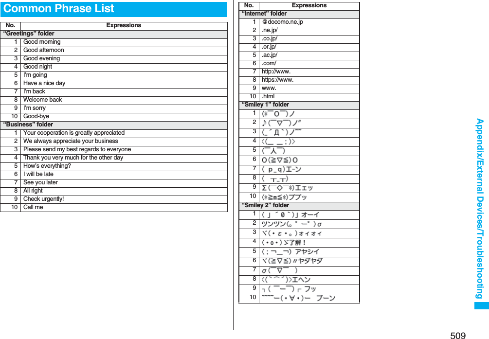 509Appendix/External Devices/TroubleshootingCommon Phrase ListNo. Expressions“Greetings” folder1 Good morning2 Good afternoon3 Good evening4 Good night5I’m going6 Have a nice day7I’m back8 Welcome back9 I’m sorry10 Good-bye“Business” folder1 Your cooperation is greatly appreciated2 We always appreciate your business3 Please send my best regards to everyone4 Thank you very much for the other day5 How’s everything?6 I will be late7 See you later8 All right9 Check urgently!10 Call meNo. Expressions“Internet” folder1 @docomo.ne.jp2 .ne.jp/3.co.jp/4 .or.jp/5 .ac.jp/6.com/7 http://www.8 https://www.9www.10 .html“Smiley 1” folder12345678910“Smiley 2” folder12345678910