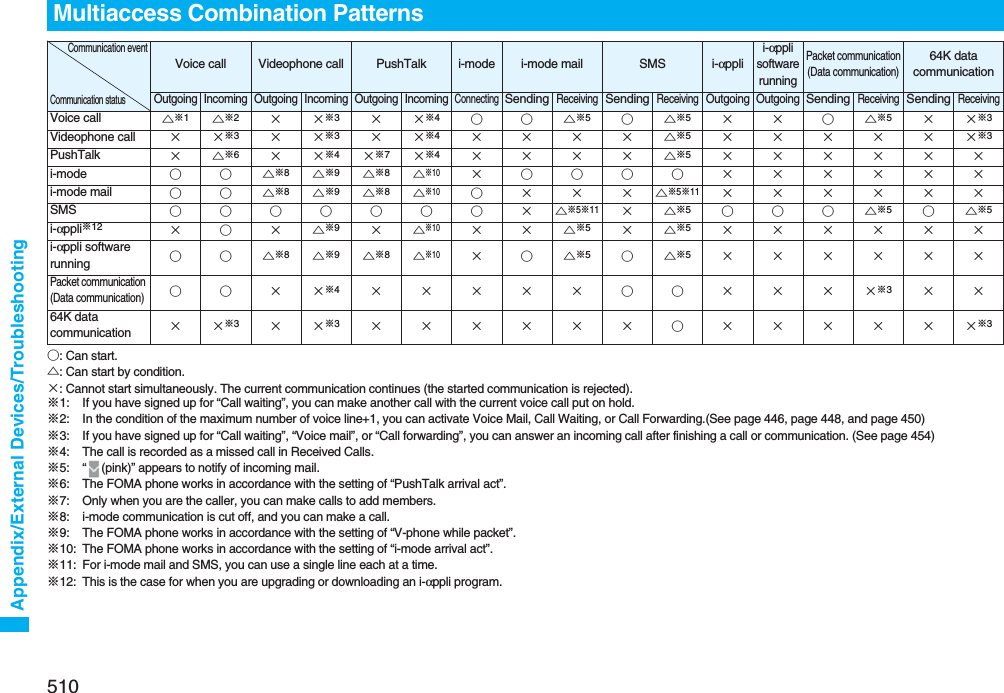 510Appendix/External Devices/Troubleshooting○: Can start.△: Can start by condition.×: Cannot start simultaneously. The current communication continues (the started communication is rejected).※1: If you have signed up for “Call waiting”, you can make another call with the current voice call put on hold.※2: In the condition of the maximum number of voice line+1, you can activate Voice Mail, Call Waiting, or Call Forwarding.(See page 446, page 448, and page 450)※3: If you have signed up for “Call waiting”, “Voice mail”, or “Call forwarding”, you can answer an incoming call after finishing a call or communication. (See page 454)※4: The call is recorded as a missed call in Received Calls.※5: “ (pink)” appears to notify of incoming mail.※6: The FOMA phone works in accordance with the setting of “PushTalk arrival act”. ※7: Only when you are the caller, you can make calls to add members.※8: i-mode communication is cut off, and you can make a call.※9: The FOMA phone works in accordance with the setting of “V-phone while packet”.※10: The FOMA phone works in accordance with the setting of “i-mode arrival act”.※11: For i-mode mail and SMS, you can use a single line each at a time.※12: This is the case for when you are upgrading or downloading an i-αppli program.Multiaccess Combination PatternsCommunication eventCommunication statusVoice call Videophone call PushTalk i-mode i-mode mail SMS i-αpplii-αpplisoftwarerunningPacket communication(Data communication)64K data communicationOutgoing Incoming Outgoing Incoming Outgoing IncomingConnectingSendingReceivingSendingReceivingOutgoing OutgoingSendingReceivingSendingReceivingVoice call △※1△※2××※3××※4○○△※5○△※5××○△※5××※3Videophone call ××※3××※3××※4××××△※5××××××※3PushTalk ×△※6××※4×※7×※4××××△※5××××××i-mode ○○△※8△※9△※8△※10×○○○○××××××i-mode mail ○○△※8△※9△※8△※10○×××△※5※11××××××SMS ○○○○○○○×△※5※11×△※5○○○△※5○△※5i-αppli※12 ×○×△※9×△※10××△※5×△※5××××××i-αppli software running ○○△※8△※9△※8△※10×○△※5○△※5××××××Packet communication (Data communication)○○××※4×××××○○××××※3××64K data communication ××※3××※3××××××○××××××※3