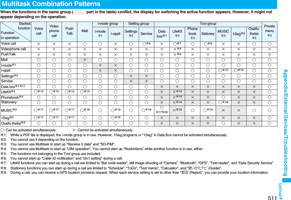 511Appendix/External Devices/TroubleshootingWhen the functions in the same group (  part in the table) conflict, the display for switching the active function appears. However, it might not appear depending on the operation.○: Can be activated simultaneously. ×: Cannot be activated simultaneously.※1: While a PDF file is displayed, the i-mode group is in use. However, 1Seg programs or “1Seg” in Data Box cannot be activated simultaneously.※2: You cannot use it depending on the function.※3: You cannot use Multitask to start up “Receive Ir data” and “SD-PIM”.※4: You cannot use Multitask to start up “UIM operation”. You cannot start up “Restrictions” while another function is in use, either.※5: The functions not belonging to the Tool group are included.※6: You cannot start up “Caller ID notification” and “2in1 setting” during a call.※7: LifeKit functions you can start up during a call are limited to “Bar code reader”, still image shooting of “Camera”, “Bluetooth”, “GPS”, “Text reader”, and “Data Security Service”.※8: Stationery functions you can start up during a call are limited to “Schedule”, “ToDo”, “Text memo”, “Calculator”, and “使いかたナビ (Guide)”.※9: During a call, you can receive a GPS location provision request. When each service setting is set to other than “拒否 (Reject)”, you can provide your location information.Multitask Combination PatternsStartedfunctionFunction in operationVoicecallVideophonecallPushTalk Maili-mode group Setting group Tool group Privatemenu※2i-mode※1i-αppli Settings※2Service Data box※1LifeKit※3Phonebook※4StationeryMUSIC※51Seg※5Osaifu-Keitai※5Voice call ×××○○×○○※6×○※7○○※8××○○Videophone call ××××××××××※9××××××PushTalk ××××××××××※9××××××Mail ○○○×○○○○○○○○○○○○i-mode※1○○○○××○○○○○○○○○○i-αppli ○○○○××○○○○○○○※10 ○※10 ○○Settings※2○○○○○○××○○○○○○○○Service ○○○○○○××○○○○○○○○Data box※1※11 ○○○○○○○○× × × × × × ×○LifeKit※3○※12 ○※12 ○※12 ○※13 ○○○○× ×※14 × × × × ×○Phonebook※4○○○○○○○○× ×※14 ××○××○Stationery ○○○○○○○○× ×※14 ××○※16 ××○MUSIC※5○※17 ○※17 ○※17 ○※18 ○○※10 ○○※19 ○※17※20 ×※15 ○○※16 ××○○1Seg※5○※17 ○※17 ○※17 ○○○※10 ○○× × × × × × ×○Osaifu-Keitai※5○○○○○○○○× × × ×○××○