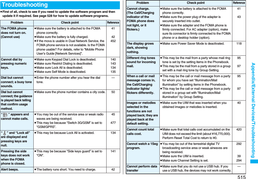 515Appendix/External Devices/TroubleshootingpFirst of all, check to see if you need to update the software program and then update it if required. See page 528 for how to update software programs.TroubleshootingProblem Check pointReferenceThe FOMA phone does not turn on.(Cannot use)pMake sure the battery is attached to the FOMA phone correctly.pMake sure the battery is fully charged.pIf the mova is usable in Dual Network Service, the FOMA phone service is not available. Is the FOMA phone usable? For details, refer to “Mobile Phone User’s Guide [Network Services]”.4142452Cannot dial by pressing numeric keys.pMake sure Keypad Dial Lock is deactivated.pMake sure Restrict Dialing is deactivated.pMake sure Lock All is deactivated.pMake sure Self Mode is deactivated.140143134135Dial but cannot connect; a busy tone sounds.pEnter the phone number after you hear the dial tone.—Dial but cannot connect; the guidance is played back telling that confirm usage method.pMake sure the phone number contains a city code. 50“ ” appears and cannot make calls.pYou may be out of the service area or weak radio waves are being received.pThis may be because “Switch 3G/GSM” is set to “GSM/GPRS”.45477“ ” and “Lock all” are displayed and pressing keys are null.pThis may be because Lock All is activated. 134Pressing the side keys does not work when the FOMA phone is closed.pThis may be because “Side keys guard” is set to “ON”.141Alert beeps. pThe battery runs short. You need to charge. 42Cannot charge.(The Call/Charging indicator of the FOMA phone does not light, or it flickers.)pMake sure the battery is attached to the FOMA phone correctly.pMake sure the power plug of the adapter is securely inserted into outlet.pMake sure the adapter and the FOMA phone is firmly connected. For AC adapter (option), make sure its connector is firmly connected to the FOMA phone or a desktop holder (option). 4143The display grows dark, showing nothing.pMake sure Power Saver Mode is deactivated. 118Different ring tones sound for incoming mail.pThis may be the mail from a party whose mail ring tone is set by the setting items in the Phonebook.pThis may be the mail from a party stored in a group set with a mail ring tone by Group Setting.9597When a call or mail message comes in, the Call/Charging indicator lights/flickers differently.pThis may be the call or mail message from a party for whom you have set “Illumination/Mail illumination” by setting items in the Phonebook.pThis may be the call or mail message from a party stored in a group set with “Illumination/Mail illumination” by Group Setting.9597Images or melodies selected in the functions are not played back; they are played back at the default setting.pMake sure the UIM that was inserted when you obtained images or melodies is inserted.40Cannot count total calls cost.pMake sure that total calls cost accumulated on the UIM does not exceed the limit (about ¥16,770,000). Perform Reset Total Cost to return to ¥0.420Cannot watch a 1Seg program.pYou may be out of the terrestrial digital TV broadcasting service area or weak airwaves are being received.pMake sure the UIM is inserted.pMake sure Channel Setting is set.29239294Cannot perform data transferpMake sure that you do not use a USB hub. If you use a USB hub, the devices may not work correctly.—Problem Check pointReference