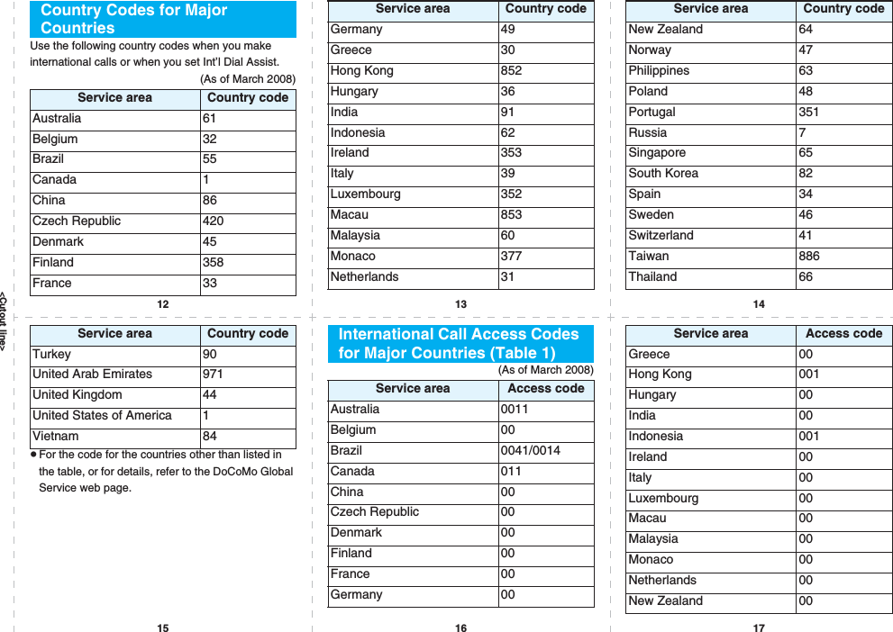 &lt;Cutout line&gt;12 13 1415 16 17Use the following country codes when you make international calls or when you set Int’l Dial Assist.(As of March 2008)Country Codes for Major CountriesService area Country codeAustralia 61Belgium 32Brazil 55Canada 1China 86Czech Republic 420Denmark 45Finland 358France 33Germany 49Greece 30Hong Kong 852Hungary 36India 91Indonesia 62Ireland 353Italy 39Luxembourg 352Macau 853Malaysia 60Monaco 377Netherlands 31Service area Country codeNew Zealand 64Norway 47Philippines 63Poland 48Portugal 351Russia 7Singapore 65South Korea 82Spain 34Sweden 46Switzerland 41Taiwan 886Thailand 66Service area Country codepFor the code for the countries other than listed in the table, or for details, refer to the DoCoMo Global Service web page.Turkey 90United Arab Emirates 971United Kingdom 44United States of America 1Vietnam 84Service area Country code(As of March 2008)International Call Access Codes for Major Countries (Table 1)Service area Access codeAustralia 0011Belgium 00Brazil 0041/0014Canada 011China 00Czech Republic 00Denmark 00Finland 00France 00Germany 00Greece 00Hong Kong 001Hungary 00India 00Indonesia 001Ireland 00Italy 00Luxembourg 00Macau 00Malaysia 00Monaco 00Netherlands 00New Zealand 00Service area Access code