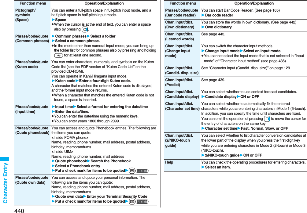 440Character EntryPictograph/symbols(Space)You can enter a full-pitch space in full-pitch input mode, and a half-pitch space in half-pitch input mode.SpacepWhen the cursor is at the end of text, you can enter a space also by pressing Vo.Phrase/code/quote(Common phrases)Common phrasesSelect a folderSelect a common phrase.pIn the mode other than numeral input mode, you can bring up the folder list for common phrases also by pressing and holding a for at least one second.Phrase/code/quote(Kuten code)You can enter characters, numerals, and symbols on the Kuten Code list (see the PDF version of “Kuten Code List” on the provided CD-ROM).You can operate in Kanji/Hiragana input mode.Kuten codeEnter a four-digit Kuten code.A character that matches the entered Kuten code is displayed, and the former input mode returns.pWhen a character that matches the entered Kuten code is not found, a space is inserted.Phrase/code/quote(Input time)Input timeSelect a format for entering the date/timeEnter the date/time.pYou can enter the date/time using the numeric keys.pYou can enter years 1800 through 2099.Phrase/code/quote(Quote phonebook)You can access and quote Phonebook entries. The following are the items you can quote:&lt;Inside FOMA phone&gt;Name, reading, phone number, mail address, postal address, birthday, memorandums&lt;Inside UIM&gt;Name, reading, phone number, mail addressQuote phonebookSearch the PhonebookSelect a Phonebook entryPut a check mark for items to be quotedl()Phrase/code/quote(Quote own data)You can access and quote your personal information. The following are the items you can quote: Name, reading, phone number, mail address, postal address, birthday, memorandumsQuote own dataEnter your Terminal Security CodePut a check mark for items to be quotedl()Function menu Operation/ExplanationPhrase/code/quote(Bar code reader)You can start Bar Code Reader. (See page 165)Bar code readerChar. input/dict.(Own dictionary)You can store the words in own dictionary. (See page 442)Own dictionaryChar. input/dict.(Learned words)See page 443.Char. input/dict.(Change input mode)You can switch the character input methods.Change input modeSelect an input mode.pYou cannot select the input mode that is not selected in “Input mode” of “Character input method” (see page 436).Char. input/dict.(Candid. disp. size)See “Character input (Candid. disp. size)” on page 129.Char. input/dict.(Predict)See page 439.Char. input/dict.(Candidate display)You can select whether to use context forecast candidates.Candidate displayON or OFFChar. input/dict.(Character set time)You can select whether to automatically fix the entered characters while you are entering characters in Mode 1 (5-touch). In addition, you can specify the time until characters are fixed. You can omit the operation of pressing Vo to move the cursor for the entry of characters on the same key.Character set timeFast, Normal, Slow, or OFFChar. input/dict.(2/NIKO-touch guide)You can select whether to list character conversion candidates at the lower part of the display when you press the first-digit key while you are entering characters in Mode 2 (2-touch) or Mode 3 (NIKO-touch).2/NIKO-touch guideON or OFFHelp You can check the operating procedures for entering characters.Select an item.Function menu Operation/Explanation