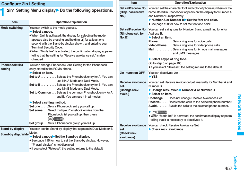 457Network Services12in1 Setting Menu displayDo the following operations.Configure 2in1 SettingItem Operation/ExplanationMode switching You can switch to the mode you use.Select a mode.pWhen 2in1 is activated, the display for selecting the mode appears also by pressing and holding &lt; for at least one second with the Stand-by display shown, and entering your Terminal Security Code.pWhen “Mode link” is activated, the confirmation display appears telling that the setting for “Receive avoidance set.” is also changed.Phonebook 2in1 settingYou can change Phonebook 2in1 Setting for the Phonebook entry stored in the FOMA phone.Select an item.Set to A . . . . . . . . . . Sets as the Phonebook entry for A. You can use it in A Mode and Dual Mode.Set to B . . . . . . . . . . Sets as the Phonebook entry for B. You can use it in B Mode and Dual Mode.Set to Common . . . Sets as the common Phonebook entry for A and B. You can use it in all modes.Select a setting method.Set one . . . . .Sets a Phonebook entry you call up.Set some. . . .Select multiple Phonebook entries from the Phonebook list you call up, then press l().Set group . . .Sets a Phonebook group you call up. Stand-by display You can set the Stand-by display that appears in Dual Mode or B Mode. Select a modeSet the Stand-by display.pSee page 115 for how to set the Stand-by display. However, “iαppli display” is not displayed.pIf you select “Release”, the setting returns to the default.Stand-by disp. WideSet call/receive No.(Disp. call/receive No.)You can set the character font and color of phone numbers or the name stored in Phonebook appears on the display for Number A and Number B respectively. Number A or Number BSet the font and color.pSee page 128 for how to set the font and color.Set call/receive No.(Ringtone set. for No. B)You can set a ring tone for Number B and a mail ring tone for Address B.Select an item.Phone . . . . . . . . . Sets a ring tone for voice calls.Video-Phone. . . . Sets a ring tone for videophone calls.Mail  . . . . . . . . . . . Sets a ring tone for i-mode mail messages and SMS messages.Select a type of ring tone.Go to step 3 on page 108.pIf you select “Release”, the setting returns to the default.2in1 function OFF You can deactivate 2in1.YESReceive avoidance set.(Change recv. avoid.)You can set Receive Avoidance Set. manually for Number A and Number B.Change recv. avoid.Number A or Number BSelect an item.Unchange . . .  Does not change Receive Avoidance Set.Receive . . . . . Receives the calls to the selected phone number.Avoid . . . . . . . Avoids the calls to the selected phone number.l()pWhen “Mode link” is activated, the confirmation display appears telling that it is necessary to deactivate it.Receive avoidance set.(Check recv. avoidance)You can check Receive Avoidance Set.Check recv. avoidanceItem Operation/Explanation