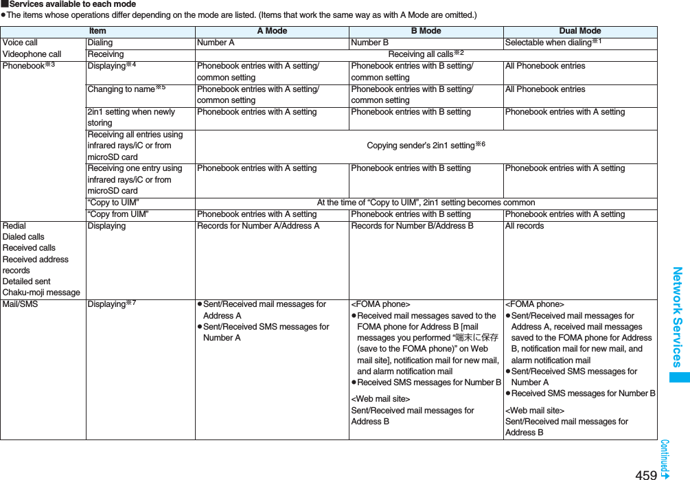 459Network Services■Services available to each modepThe items whose operations differ depending on the mode are listed. (Items that work the same way as with A Mode are omitted.)Item A Mode B Mode Dual ModeVoice callVideophone callDialing Number A Number B Selectable when dialing※1Receiving Receiving all calls※2Phonebook※3Displaying※4Phonebook entries with A setting/common settingPhonebook entries with B setting/common settingAll Phonebook entriesChanging to name※5Phonebook entries with A setting/common settingPhonebook entries with B setting/common settingAll Phonebook entries2in1 setting when newly storingPhonebook entries with A setting Phonebook entries with B setting Phonebook entries with A settingReceiving all entries using infrared rays/iC or from microSD cardCopying sender’s 2in1 setting※6Receiving one entry using infrared rays/iC or from microSD cardPhonebook entries with A setting Phonebook entries with B setting Phonebook entries with A setting“Copy to UIM” At the time of “Copy to UIM”, 2in1 setting becomes common“Copy from UIM” Phonebook entries with A setting Phonebook entries with B setting Phonebook entries with A settingRedialDialed callsReceived callsReceived address recordsDetailed sent Chaku-moji messageDisplaying Records for Number A/Address A Records for Number B/Address B All recordsMail/SMS Displaying※7pSent/Received mail messages for Address ApSent/Received SMS messages for Number A&lt;FOMA phone&gt;pReceived mail messages saved to the FOMA phone for Address B [mail messages you performed “端末に保存 (save to the FOMA phone)” on Web mail site], notification mail for new mail, and alarm notification mailpReceived SMS messages for Number B&lt;Web mail site&gt;Sent/Received mail messages for Address B&lt;FOMA phone&gt;pSent/Received mail messages for Address A, received mail messages saved to the FOMA phone for Address B, notification mail for new mail, and alarm notification mailpSent/Received SMS messages for Number ApReceived SMS messages for Number B&lt;Web mail site&gt;Sent/Received mail messages for Address B