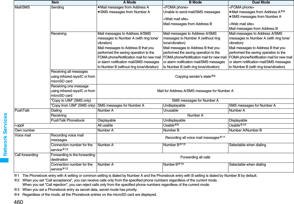 460Network Services※1 The Phonebook entry with A setting or common setting is dialed by Number A and the Phonebook entry with B setting is dialed by Number B by default.※2 When you set “Call acceptance”, you can receive calls only from the specified phone numbers regardless of the current mode.When you set “Call rejection”, you can reject calls only from the specified phone numbers regardless of the current mode.※3 When you set a Phonebook entry as secret data, secret mode has priority.※4 Regardless of the mode, all the Phonebook entries on the microSD card are displayed.Mail/SMS Sending pMail messages from Address ApSMS messages from Number A&lt;FOMA phone&gt;Unable to send mail/SMS messages&lt;Web mail site&gt;Mail messages from Address B&lt;FOMA phone&gt;pMail messages from Address A※8pSMS messages from Number A&lt;Web mail site&gt;Mail messages from Address BReceiving Mail messages to Address A/SMS messages to Number A (with ring tone/vibration)Mail messages to Address B that you performed the saving operation to the FOMA phone/Notification mail for new mail or alarm notification mail/SMS messages to Number B (without ring tone/vibration)Mail messages to Address A/SMS messages to Number A (without ring tone/vibration)Mail messages to Address B that you performed the saving operation to the FOMA phone/Notification mail for new mail or alarm notification mail/SMS messages to Number B (with ring tone/vibration)Mail messages to Address A/SMS messages to Number A (with ring tone/vibration)Mail messages to Address B that you performed the saving operation to the FOMA phone/Notification mail for new mail or alarm notification mail/SMS messages to Number B (with ring tone/vibration)Receiving all messages using infrared rays/iC or from microSD cardCopying sender’s state※6Receiving one message using infrared rays/iC or from microSD cardMail for Address A/SMS messages for Number A“Copy to UIM” (SMS only) SMS messages for Number A“Copy from UIM” (SMS only) SMS messages for Number A Undisplayable SMS messages for Number APushTalk Dialing Number A Unusable Number AReceiving Number APushTalk Phonebook Displayable Undisplayable Displayablei-αppli All usable Usable※9Usable※10Own number Number A Number B Number A/Number BVoice mail Recording voice mail messages Recording all voice mail messages※11Connection number for the service※12Number A Number B※13 Selectable when dialingCall forwarding Forwarding to the forwarding destination Forwarding all callsConnection number for the service※12Number ANumber B※14 Selectable when dialingItem A Mode B Mode Dual Mode
