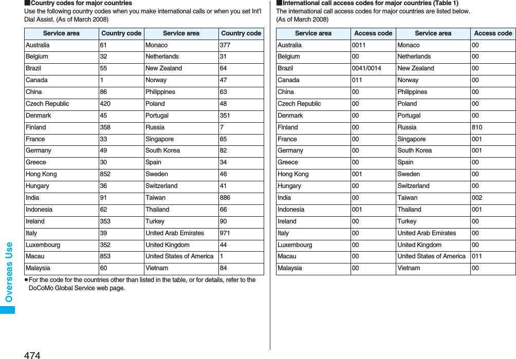 474Overseas Use■Country codes for major countriesUse the following country codes when you make international calls or when you set Int’l Dial Assist. (As of March 2008)pFor the code for the countries other than listed in the table, or for details, refer to the DoCoMo Global Service web page.Service area Country code Service area Country codeAustralia 61 Monaco 377Belgium 32 Netherlands 31Brazil 55 New Zealand 64Canada 1 Norway 47China 86 Philippines 63Czech Republic 420 Poland 48Denmark 45 Portugal 351Finland 358 Russia 7France 33 Singapore 65Germany 49 South Korea 82Greece 30 Spain 34Hong Kong 852 Sweden 46Hungary 36 Switzerland 41India 91 Taiwan 886Indonesia 62 Thailand 66Ireland 353 Turkey 90Italy 39 United Arab Emirates 971Luxembourg 352 United Kingdom 44Macau 853 United States of America 1Malaysia 60 Vietnam 84■International call access codes for major countries (Table 1)The international call access codes for major countries are listed below. (As of March 2008)Service area Access code Service area Access codeAustralia 0011 Monaco 00Belgium 00 Netherlands 00Brazil 0041/0014 New Zealand 00Canada 011 Norway 00China 00 Philippines 00Czech Republic 00 Poland 00Denmark 00 Portugal 00Finland 00 Russia 810France 00 Singapore 001Germany 00 South Korea 001Greece 00 Spain 00Hong Kong 001 Sweden 00Hungary 00 Switzerland 00India 00 Taiwan 002Indonesia 001 Thailand 001Ireland 00 Turkey 00Italy 00 United Arab Emirates 00Luxembourg 00 United Kingdom 00Macau 00 United States of America 011Malaysia 00 Vietnam 00