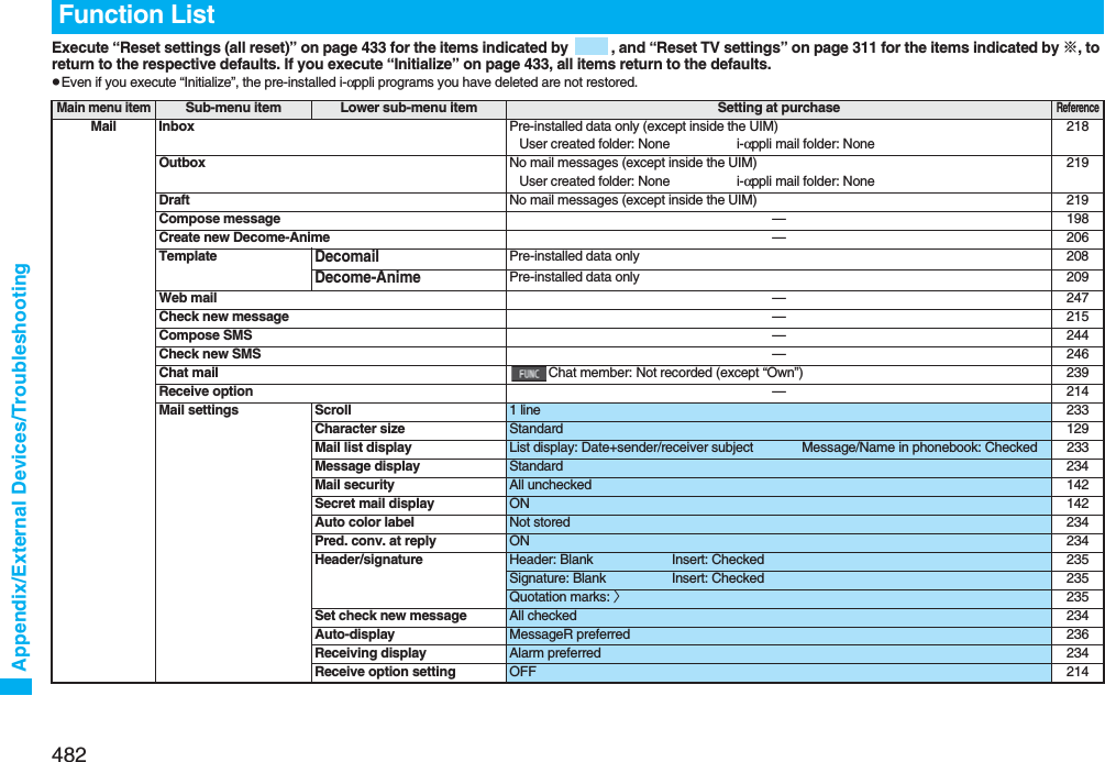 482Appendix/External Devices/TroubleshootingExecute “Reset settings (all reset)” on page 433 for the items indicated by  , and “Reset TV settings” on page 311 for the items indicated by ※, to return to the respective defaults. If you execute “Initialize” on page 433, all items return to the defaults.pEven if you execute “Initialize”, the pre-installed i-αppli programs you have deleted are not restored.Function ListMain menu itemSub-menu item Lower sub-menu item Setting at purchaseReferenceMail Inbox Pre-installed data only (except inside the UIM)User created folder: None i-αppli mail folder: None218Outbox No mail messages (except inside the UIM)User created folder: None i-αppli mail folder: None219Draft No mail messages (except inside the UIM) 219Compose message —198Create new Decome-Anime —206TemplateDecomailPre-installed data only 208Decome-AnimePre-installed data only 209Web mail —247Check new message —215Compose SMS —244Check new SMS —246Chat mail Chat member: Not recorded (except “Own”) 239Receive option —214Mail settings Scroll 1 line 233Character size Standard 129Mail list display List display: Date+sender/receiver subject Message/Name in phonebook: Checked 233Message display Standard 234Mail security All unchecked 142Secret mail display ON 142Auto color label Not stored 234Pred. conv. at reply ON 234Header/signature Header: Blank Insert: Checked 235Signature: Blank Insert: Checked 235Quotation marks: 〉235Set check new message All checked 234Auto-display MessageR preferred 236Receiving display Alarm preferred 234Receive option setting OFF 214