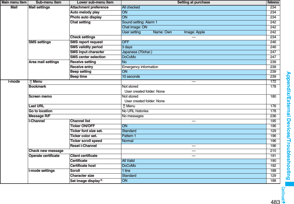 483Appendix/External Devices/TroubleshootingMail Mail settings Attachment preference All checked 234Auto melody play ON 234Photo auto display ON 234Chat setting Sound setting: Alarm 1 242Chat image: ON 242User setting Name: Own Image: Apple 242Check settings —234SMS settings SMS report request OFF 246SMS validity period 3 days 246SMS input character Japanese (70char.) 247SMS center selection DoCoMo 247Area mail settings Receive setting No 239Receive entry Emergency information 239Beep setting ON 239Beep time 10 seconds 239i-mode iMenu —172Bookmark Not storedUser created folder: None178Screen memo Not storedUser created folder: None180Last URL iMenu 176Go to location No URL histories 178Message R/F No messages 236i-Channel Channel list —195Ticker ON/OFF ON 196Ticker font size set. Standard 129Ticker color set. Pattern 1 196Ticker scroll speed Normal 196Reset i-Channel —196Check new message —215Operate certificate Client certificate —191Certificate All Valid 190Certificate host DoCoMo 192i-mode settings Scroll 1 line 188Character size Standard 129Set image display※ON 188Main menu itemSub-menu item Lower sub-menu item Setting at purchaseReference