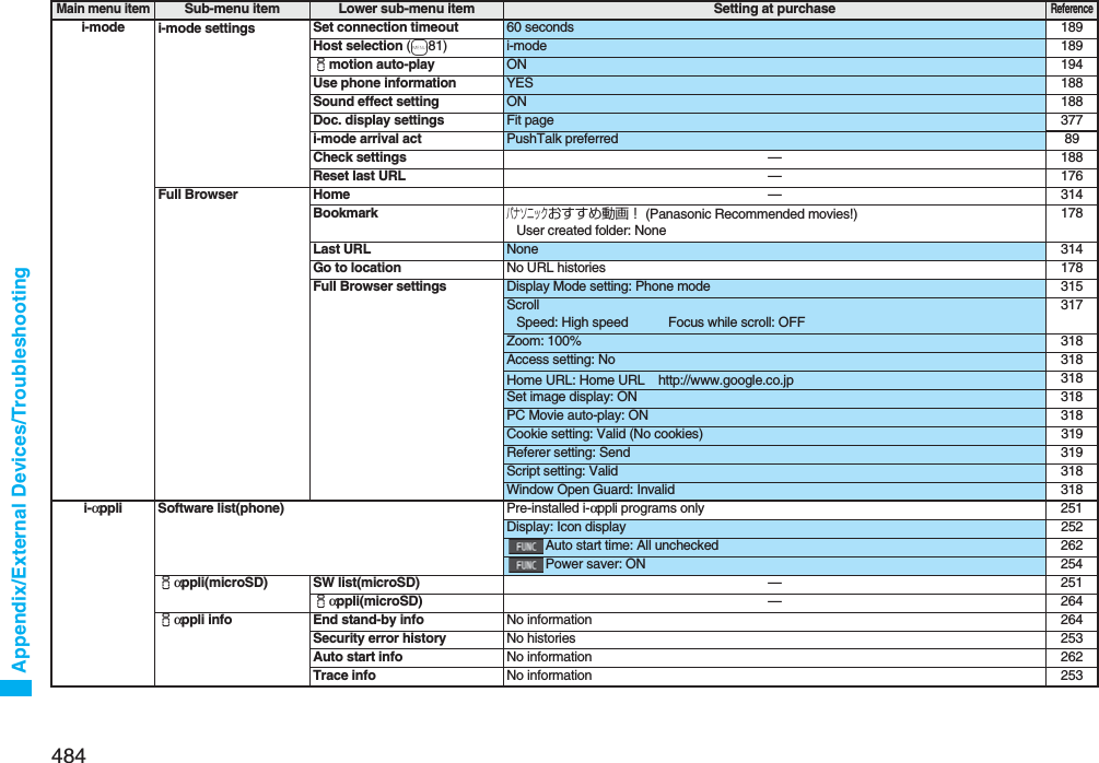 484Appendix/External Devices/Troubleshootingi-mode i-mode settings Set connection timeout 60 seconds 189Host selection (m81) i-mode 189imotion auto-play ON 194Use phone information YES 188Sound effect setting ON 188Doc. display settings Fit page 377i-mode arrival act PushTalk preferred 89Check settings —188Reset last URL —176Full Browser Home —314Bookmarkパナソニックおすすめ動画！ (Panasonic Recommended movies!)User created folder: None178Last URL None 314Go to location No URL histories 178Full Browser settings Display Mode setting: Phone mode 315ScrollSpeed: High speed Focus while scroll: OFF317Zoom: 100% 318Access setting: No 318Home URL: Home URL http://www.google.co.jp 318Set image display: ON 318PC Movie auto-play: ON 318Cookie setting: Valid (No cookies) 319Referer setting: Send 319Script setting: Valid 318Window Open Guard: Invalid 318i-αppli Software list(phone) Pre-installed i-αppli programs only 251Display: Icon display 252Auto start time: All unchecked 262Power saver: ON 254iαppli(microSD) SW list(microSD) —251iαppli(microSD) —264iαppli info End stand-by info No information 264Security error history No histories 253Auto start info No information 262Trace info No information 253Main menu itemSub-menu item Lower sub-menu item Setting at purchaseReference