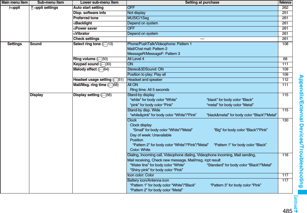 485Appendix/External Devices/Troubleshootingi-αppli iαppli settings Auto start setting OFF 262Disp. software info Not display 251Preferred tone MUSIC/1Seg 261αBacklight Depend on system 261αPower saver OFF 261αVibrator Depend on system 261Check settings —261Settings Sound Select ring tone (m13) Phone/PushTalk/Videophone: Pattern 1Mail/Chat mail: Pattern 2MessageR/MessageF: Pattern 3108Ring volume (m50) All Level 4 68Keypad sound (m30) ON 111Melody effect (m64) Stereo&amp;3DSound: ON 109Position to play: Play all 109Headset usage setting (m51)Headset and speaker 112Mail/Msg. ring time (m68) All ONRing time: All 5 seconds111Display Display setting (m56) Stand-by display“white” for body color “White” “black” for body color “Black”“pink” for body color “Pink” “metal” for body color “Metal”115Stand-by disp. Wide“white&amp;pink” for body color “White”/“Pink” “black&amp;metal” for body color “Black”/“Metal”115ClockClock display“Small” for body color “White”/“Metal” “Big” for body color “Black”/“Pink”Day of week: UnavailablePosition“Pattern 2” for body color “White”/“Pink”/“Metal” “Pattern 1” for body color “Black”Color: White130Dialing, Incoming call, Videophone dialing, Videophone incoming, Mail sending, Mail receiving, Check new message, Mail/msg. rcpt result“Water line” for body color “White” “Standard” for body color “Black”/“Metal”“Shiny pink” for body color “Pink”116Icon color: Color 117Battery icon/Antenna icon“Pattern 1” for body color “White”/“Black” “Pattern 3” for body color “Pink”“Pattern 2” for body color “Metal”117Main menu itemSub-menu item Lower sub-menu item Setting at purchaseReference