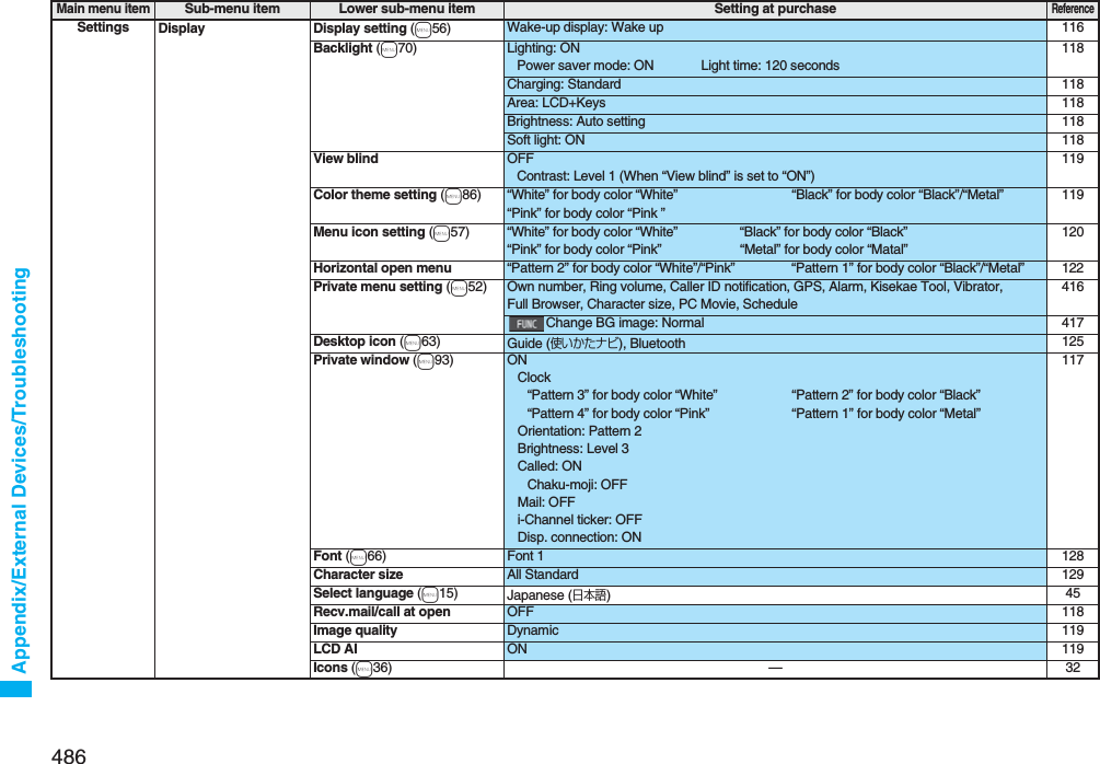 486Appendix/External Devices/TroubleshootingSettings Display Display setting (m56) Wake-up display: Wake up 116Backlight (m70) Lighting: ONPower saver mode: ON Light time: 120 seconds118Charging: Standard 118Area: LCD+Keys 118Brightness: Auto setting 118Soft light: ON 118View blind OFFContrast: Level 1 (When “View blind” is set to “ON”)119Color theme setting (m86) “White” for body color “White”“Black” for body color “Black”/“Metal”“Pink” for body color “Pink ”119Menu icon setting (m57) “White” for body color “White”“Black” for body color “Black”“Pink” for body color “Pink”“Metal” for body color “Matal”120Horizontal open menu “Pattern 2” for body color “White”/“Pink”“Pattern 1” for body color “Black”/“Metal”122Private menu setting (m52) Own number, Ring volume, Caller ID notification, GPS, Alarm, Kisekae Tool, Vibrator, Full Browser, Character size, PC Movie, Schedule416Change BG image: Normal 417Desktop icon (m63) Guide (使いかたナビ), Bluetooth 125Private window (m93) ONClock“Pattern 3” for body color “White”“Pattern 2” for body color “Black”“Pattern 4” for body color “Pink”“Pattern 1” for body color “Metal”Orientation: Pattern 2Brightness: Level 3Called: ONChaku-moji: OFFMail: OFFi-Channel ticker: OFFDisp. connection: ON117Font (m66) Font 1 128Character size All Standard 129Select language (m15) Japanese (日本語)45Recv.mail/call at open OFF 118Image quality Dynamic119LCD AI ON 119Icons (m36) — 32Main menu itemSub-menu item Lower sub-menu item Setting at purchaseReference