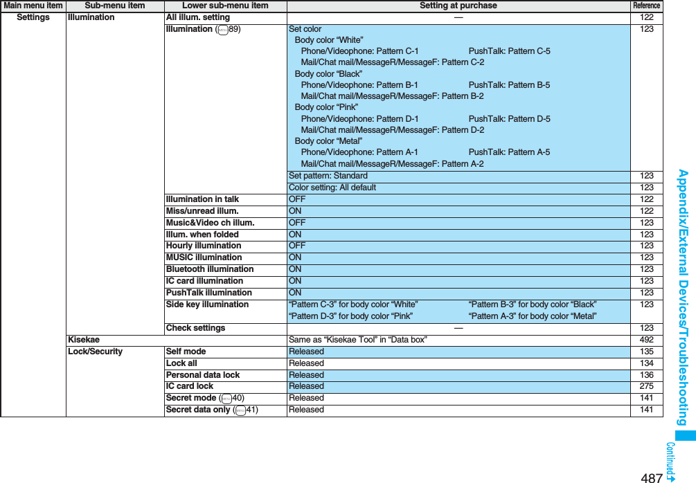 487Appendix/External Devices/TroubleshootingSettings Illumination All illum. setting —122Illumination (m89) Set colorBody color “White”Phone/Videophone: Pattern C-1 PushTalk: Pattern C-5Mail/Chat mail/MessageR/MessageF: Pattern C-2Body color “Black”Phone/Videophone: Pattern B-1 PushTalk: Pattern B-5Mail/Chat mail/MessageR/MessageF: Pattern B-2Body color “Pink”Phone/Videophone: Pattern D-1 PushTalk: Pattern D-5Mail/Chat mail/MessageR/MessageF: Pattern D-2Body color “Metal”Phone/Videophone: Pattern A-1 PushTalk: Pattern A-5Mail/Chat mail/MessageR/MessageF: Pattern A-2123Set pattern: Standard 123Color setting: All default 123Illumination in talk OFF 122Miss/unread illum. ON 122Music&amp;Video ch illum. OFF 123Illum. when folded ON 123Hourly illumination OFF 123MUSIC illumination ON 123Bluetooth illumination ON 123IC card illumination ON 123PushTalk illumination ON 123Side key illumination “Pattern C-3” for body color “White”“Pattern B-3” for body color “Black”“Pattern D-3” for body color “Pink”“Pattern A-3” for body color “Metal”123Check settings —123Kisekae Same as “Kisekae Tool” in “Data box”492Lock/Security Self mode Released 135Lock all Released 134Personal data lock Released 136IC card lock Released 275Secret mode (m40) Released 141Secret data only (m41) Released 141Main menu itemSub-menu item Lower sub-menu item Setting at purchaseReference