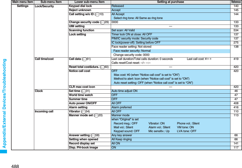 488Appendix/External Devices/TroubleshootingSettings Lock/Security Keypad dial lock Released 140Reject unknown Accept 145Call setting w/o ID (m10) All AcceptSelect ring tone: All Same as ring tone144Change security code (m29) 0000 133UIM setting —133Scanning function Set scan: All Valid 534Lock setting Timer lock ON at close: All OFF 137PIM/IC security mode: Security code 137IC lock(power-off): Setting before OFF 275Face reader setting: Not stored 138Face reader security: NormalChange security code: 0000Call time/cost Call data (m61) Last call duration/Total calls duration: 0 seconds Last call cost: ¥__Calls reset/Cost reset: --/-- --:--419Reset total cost&amp;dura. (m60)—420Notice call cost OFFMax cost: ¥0 (when “Notice call cost” is set to “ON”)Method to alert: Icon (when “Notice call cost” is set to “ON”)Auto reset setting: OFF (when “Notice call cost” is set to “ON”)420CLR max cost icon —420Clock Set time (m31) Auto time adjust ON 46World time watch OFF 47Summer time OFF 47Auto power ON/OFF All OFF 408Alarm setting Alarm preferred 416Incoming call Vibrator (m54) All OFF 110Manner mode set (m20) Manner mode 113when “Original” is setRecord msg.: OFF Vibrator: ON Phone vol.: SilentMail vol.: Silent Alarm vol.: Silent VM tone: ONKeypad sound: OFF Mic sensitiv.: Up LVA tone: OFFAnswer setting (m58) Any key answer 66Setting when opened All Keep ringing 66Record display set All ON 141Disp. PH-book image ON 117Main menu itemSub-menu item Lower sub-menu item Setting at purchaseReference